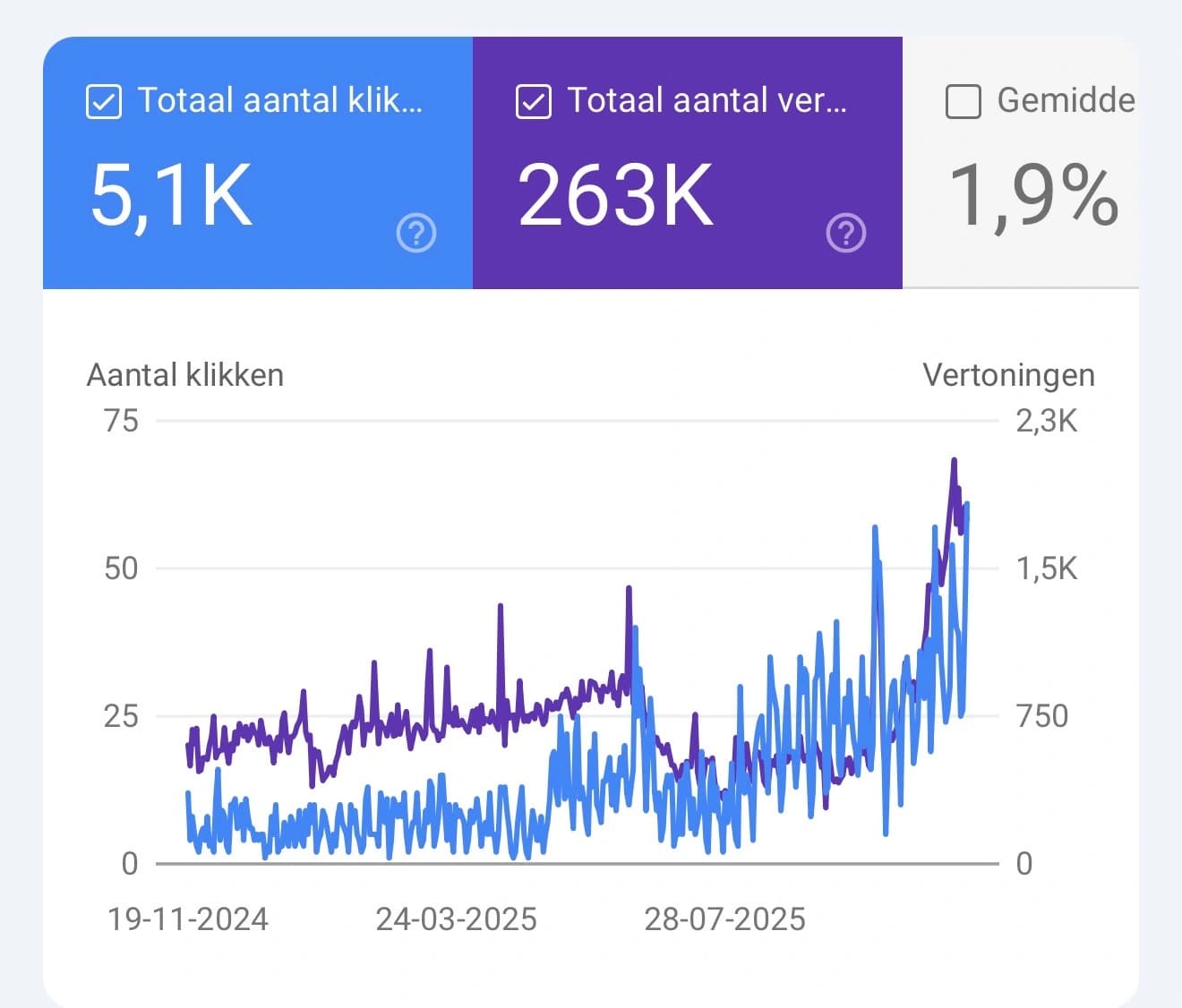 Search performance analytics