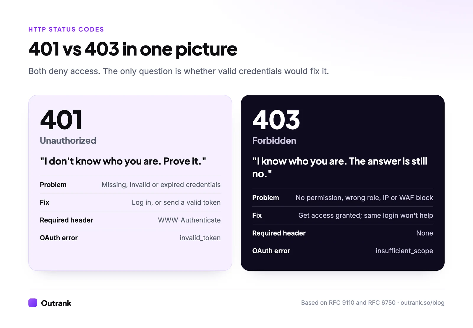 Side-by-side comparison of HTTP 401 Unauthorized and 403 Forbidden: meaning, fix, required header and OAuth error for each.