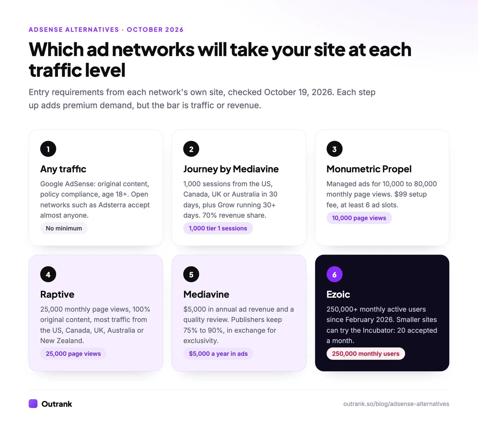 Ladder of AdSense alternatives by entry requirement: any traffic for AdSense and open networks, 1,000 tier 1 sessions for Journey by Mediavine, 10,000 page views for Monumetric Propel, 25,000 page views for Raptive, $5,000 a year in ad revenue for Mediavine, 250,000 monthly users for Ezoic