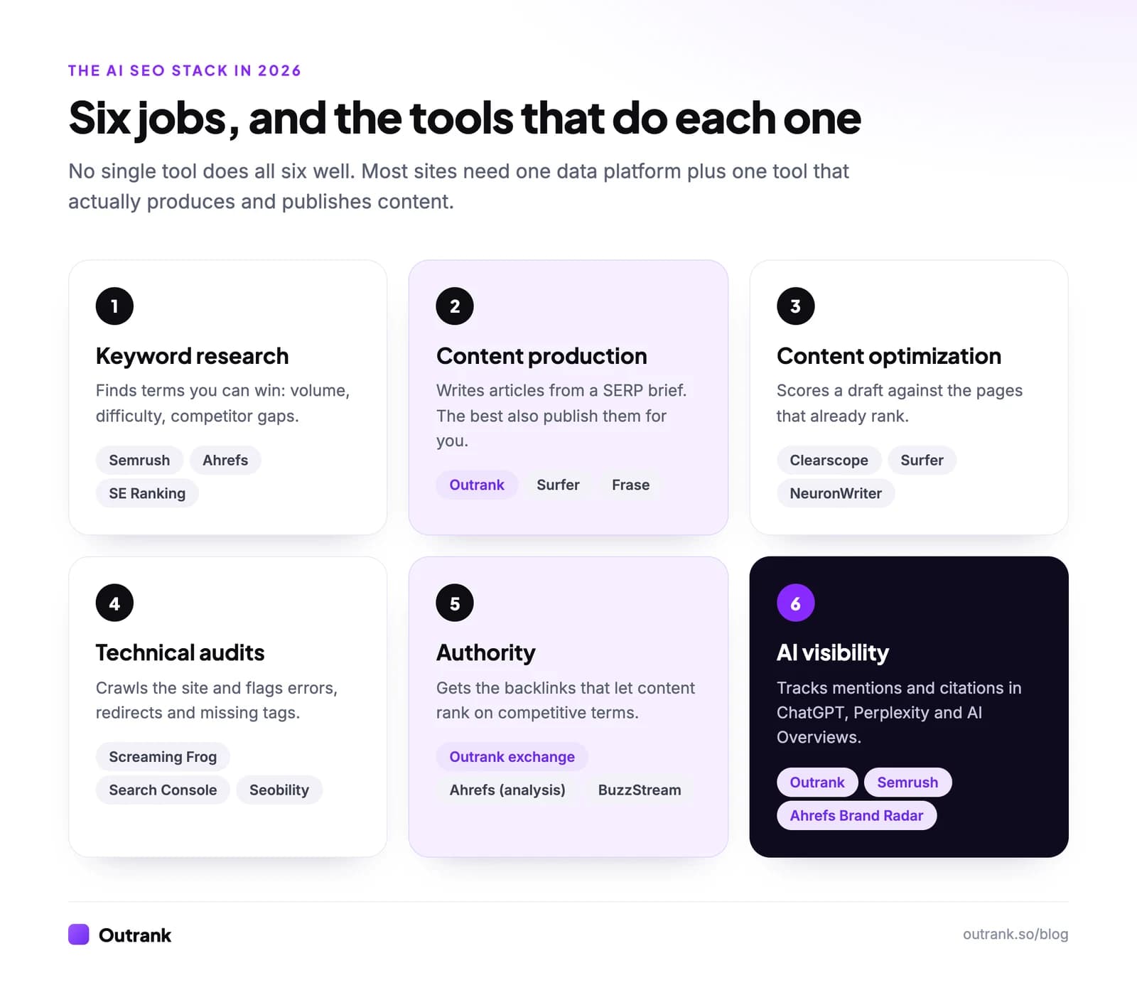 The AI SEO stack in 2026: keyword research (Semrush, Ahrefs, SE Ranking), content production (Outrank, Surfer, Frase), content optimization (Clearscope, Surfer, NeuronWriter), technical audits (Screaming Frog, Search Console, Seobility), authority (Outrank exchange, Ahrefs for analysis, BuzzStream) and AI visibility (Outrank, Semrush, Ahrefs Brand Radar)
