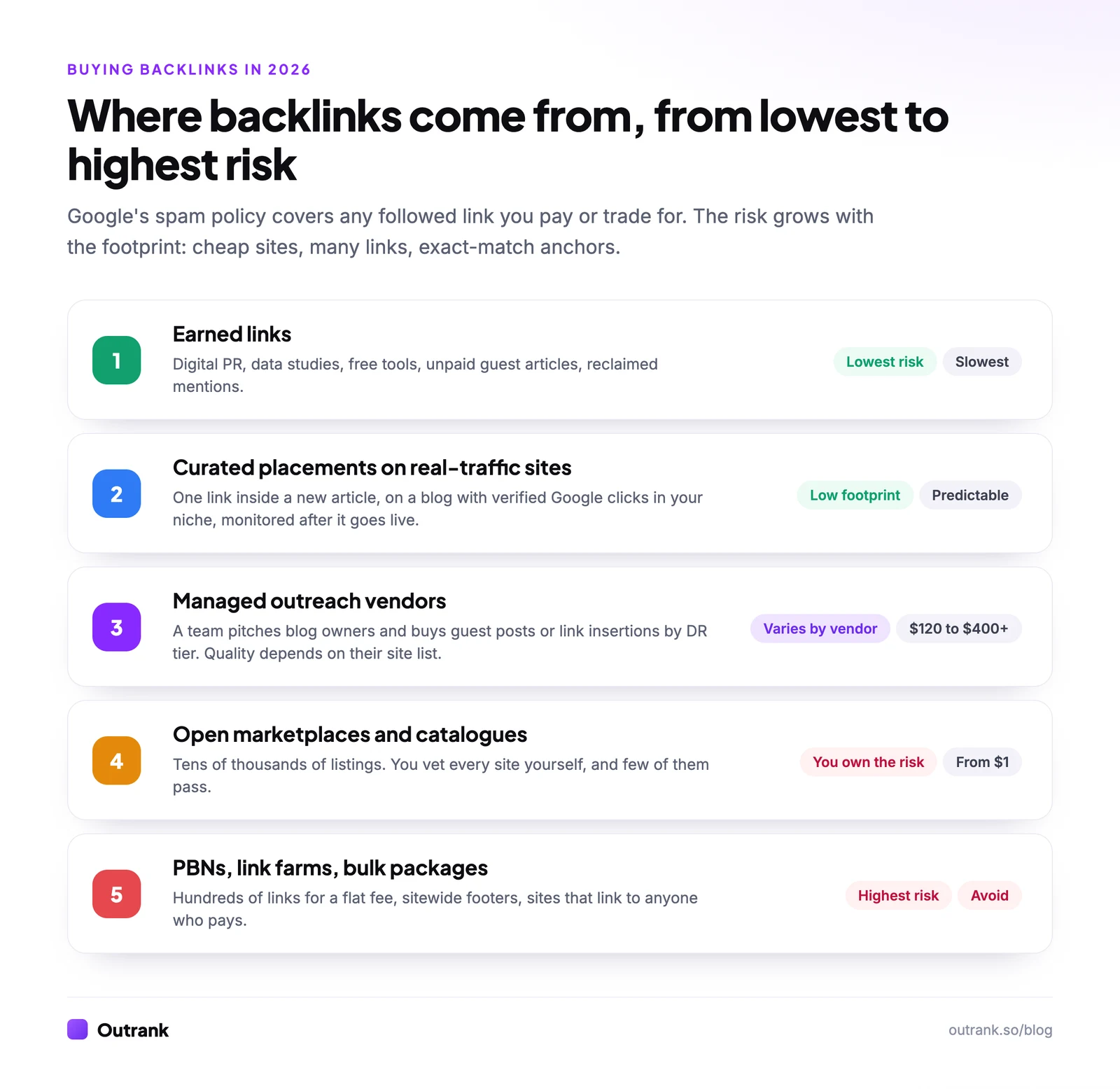 Five sources of backlinks ranked from lowest to highest risk: earned links, curated placements on real-traffic sites, managed outreach vendors, open marketplaces, and PBNs or bulk packages.