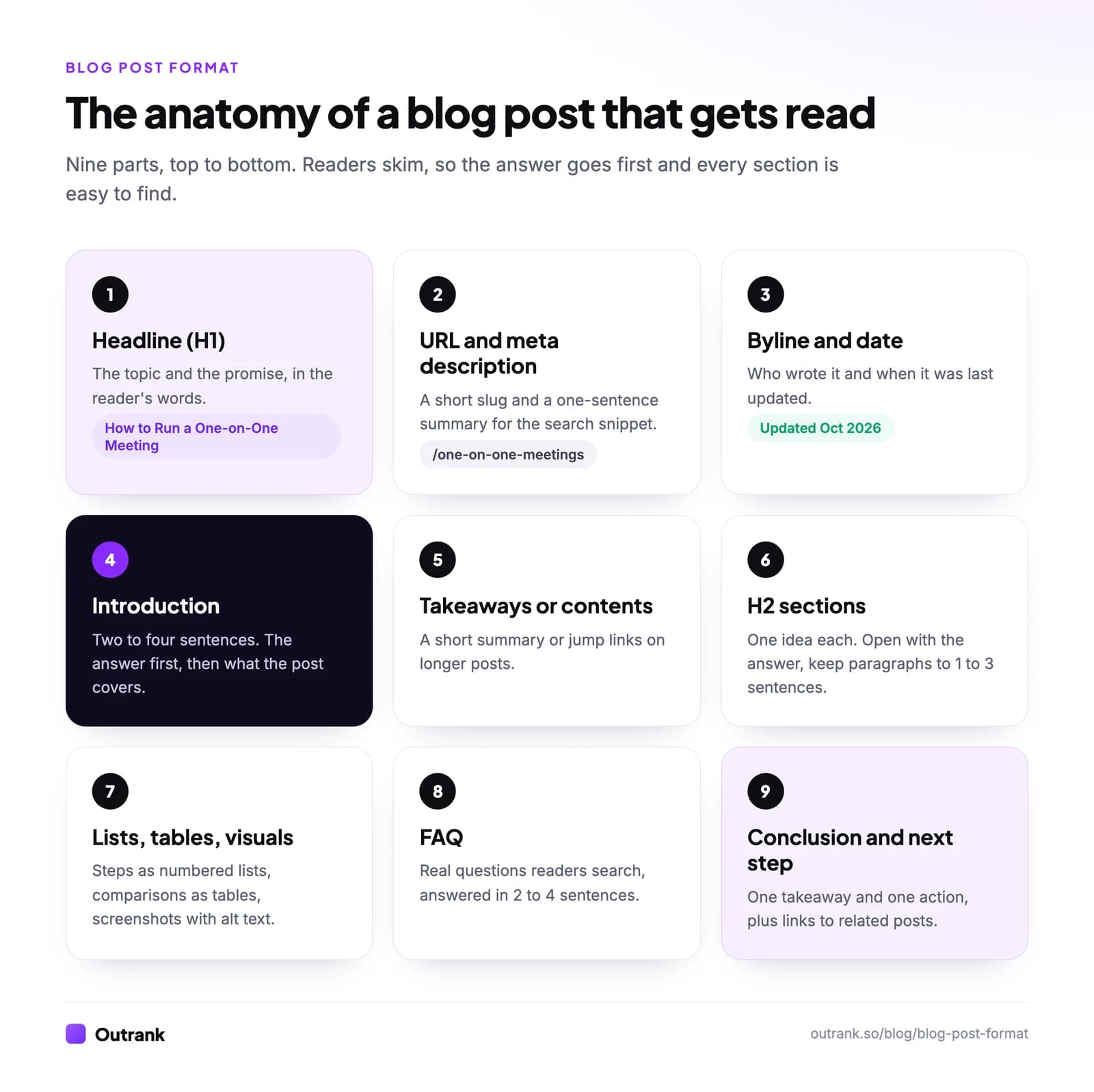 Anatomy of a blog post in nine parts: headline, URL and meta description, byline and date, introduction, takeaways or contents, H2 sections, lists tables and visuals, FAQ, conclusion and next step