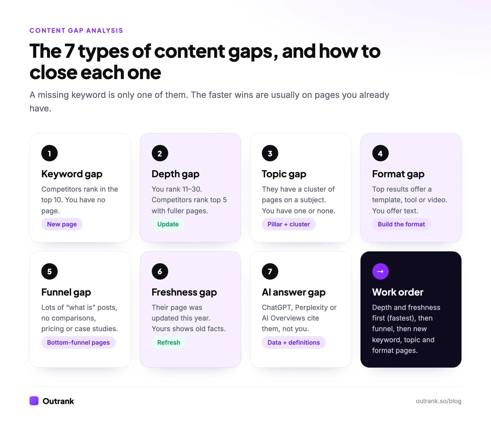 The seven types of content gaps: keyword, depth, topic, format, funnel, freshness and AI answer gaps, with how to spot each one and the usual fix