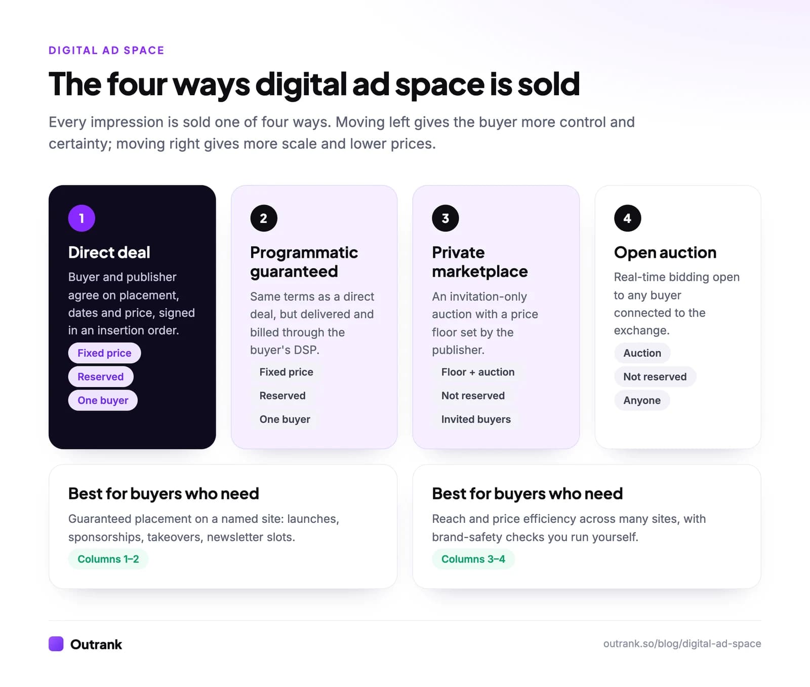 The four ways digital ad space is sold: direct deals and programmatic guaranteed at a fixed, reserved price for one buyer; private marketplaces as invitation-only auctions with a price floor; open auctions with real-time bidding open to any connected buyer