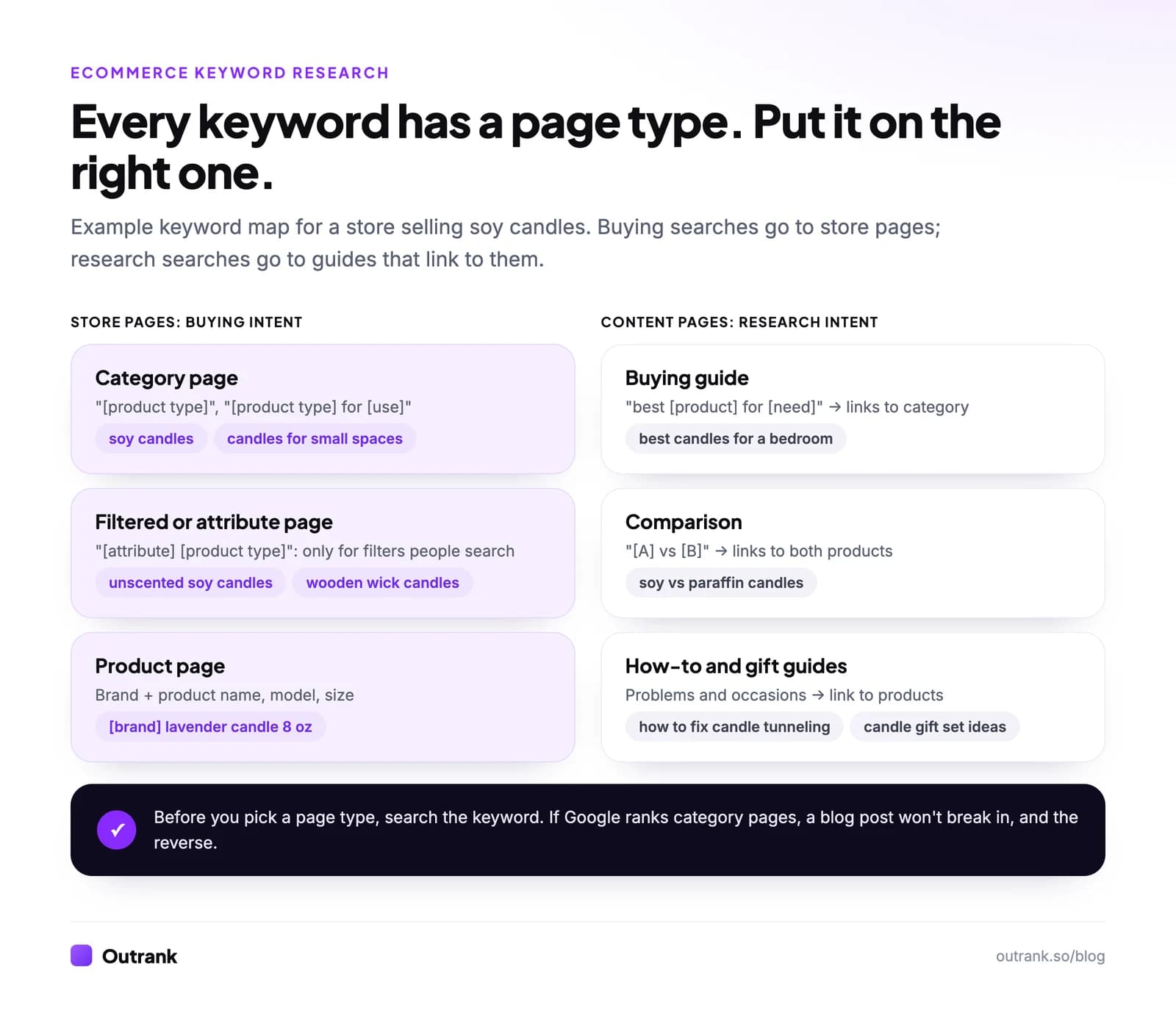 Ecommerce keyword map for a soy candle store: category pages for "[product type]" searches such as soy candles; filtered or attribute pages for searched filters such as unscented soy candles; product pages for brand and model searches; buying guides for "best" searches; comparisons for "vs" searches; how-to and gift guides for problems and occasions, each linking to store pages.