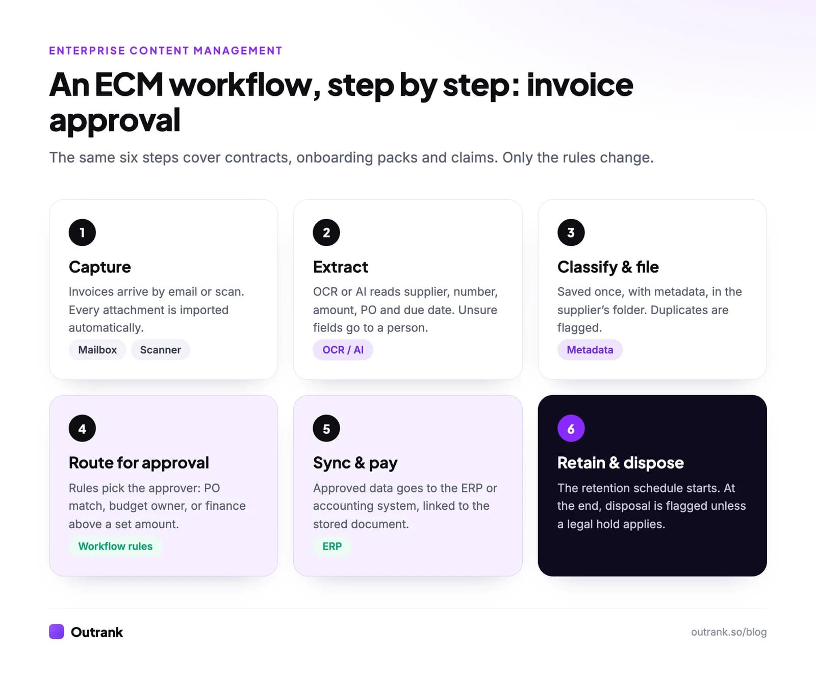ECM workflow for invoice approval in six steps: capture from email or scan, extract fields with OCR, classify and file with metadata, route for approval by amount, sync to the ERP for payment, then apply the retention schedule