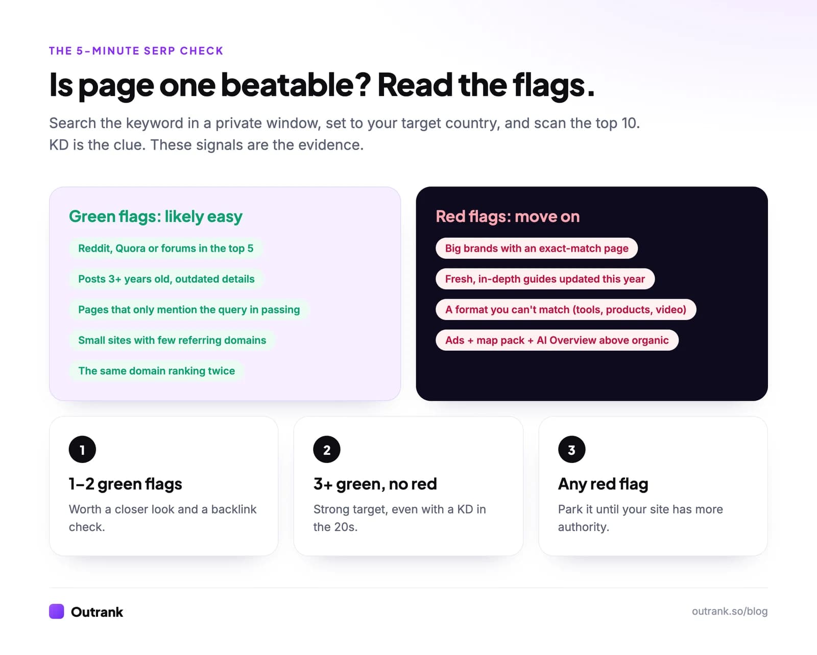 The 5-minute SERP check: green flags such as forum threads, outdated posts and off-topic pages versus red flags such as big brands, perfect intent match and fresh in-depth guides