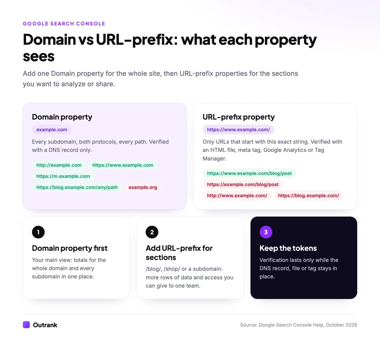 Diagram comparing a Domain property (example.com, covering http, https, www, m and blog subdomains) with a URL-prefix property (https://www.example.com/, covering only URLs that start with it), plus the three-step recommended setup