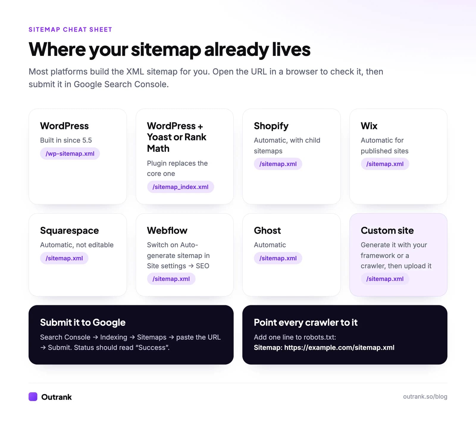Cheat sheet of sitemap URLs by platform: WordPress /wp-sitemap.xml, WordPress with Yoast or Rank Math /sitemap_index.xml, and /sitemap.xml on Shopify, Wix, Squarespace, Webflow and Ghost