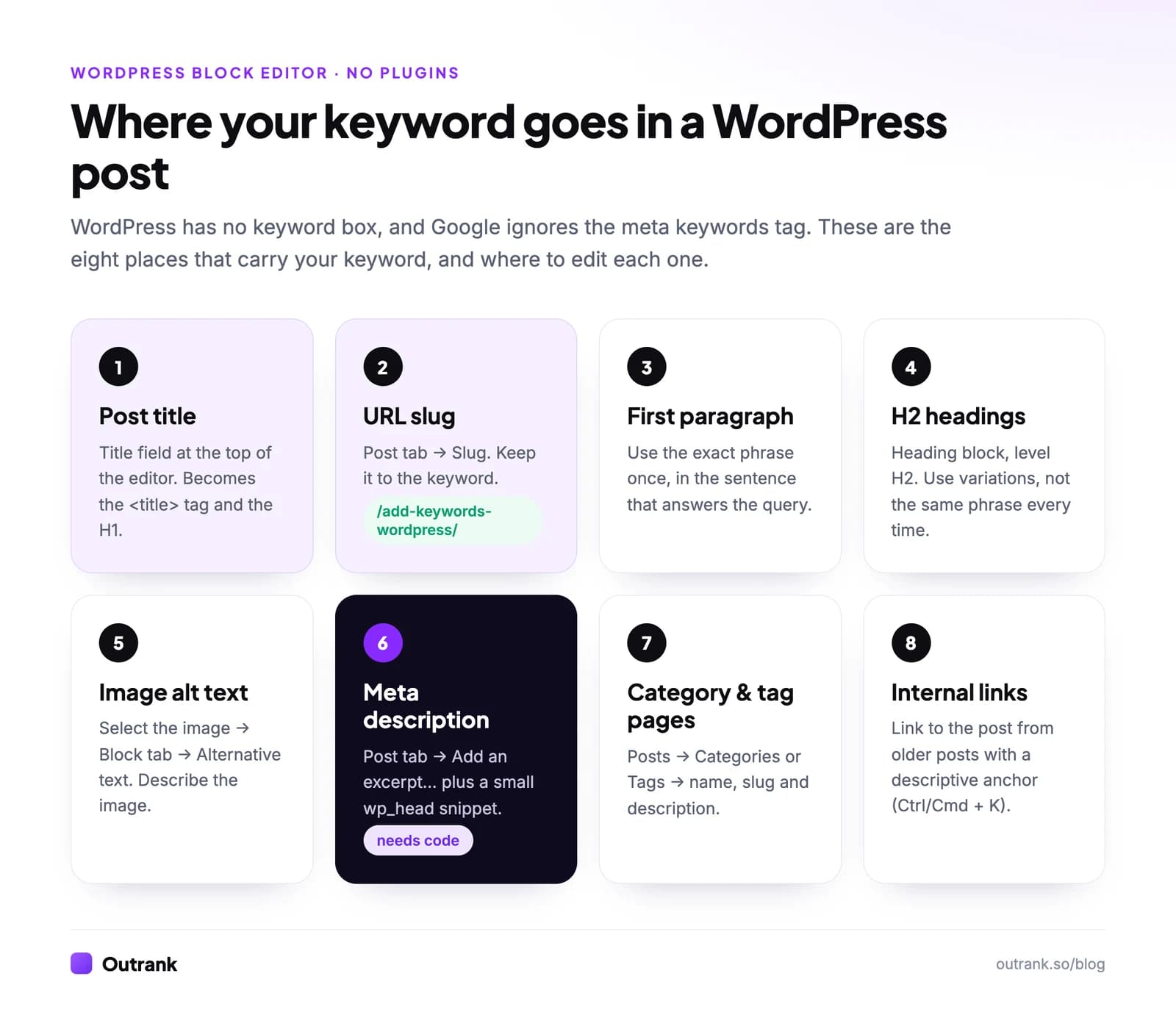 Diagram of the eight places a keyword goes in a WordPress post: post title, URL slug, first paragraph, H2 headings, image alt text, meta description via excerpt, category and tag pages, and internal link anchors