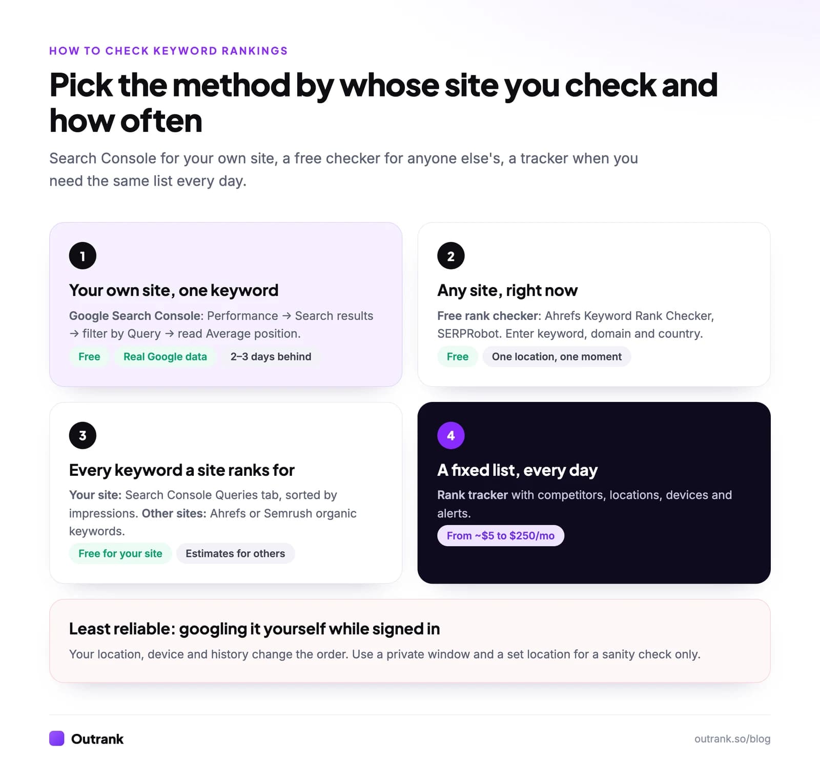 Decision guide for checking keyword rankings: Search Console for your own site, a free rank checker for any site and one keyword, an organic keywords report to see everything a site ranks for, and a rank tracker for a fixed list checked daily.