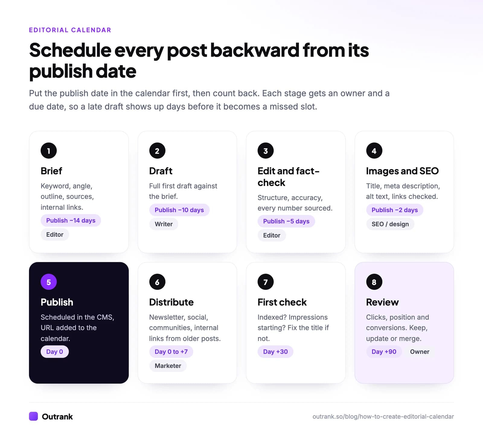 Editorial calendar backward schedule: brief at publish minus 14 days, draft at minus 10, edit and fact-check at minus 5, images and SEO at minus 2, publish on day 0, distribute from day 0 to day 7, first check at day 30, review at day 90