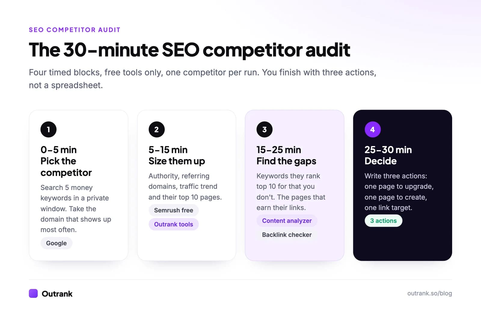 The 30-minute SEO competitor audit in four timed blocks: pick the competitor (0 to 5 minutes), size them up (5 to 15), find the gaps (15 to 25) and decide on three actions (25 to 30)