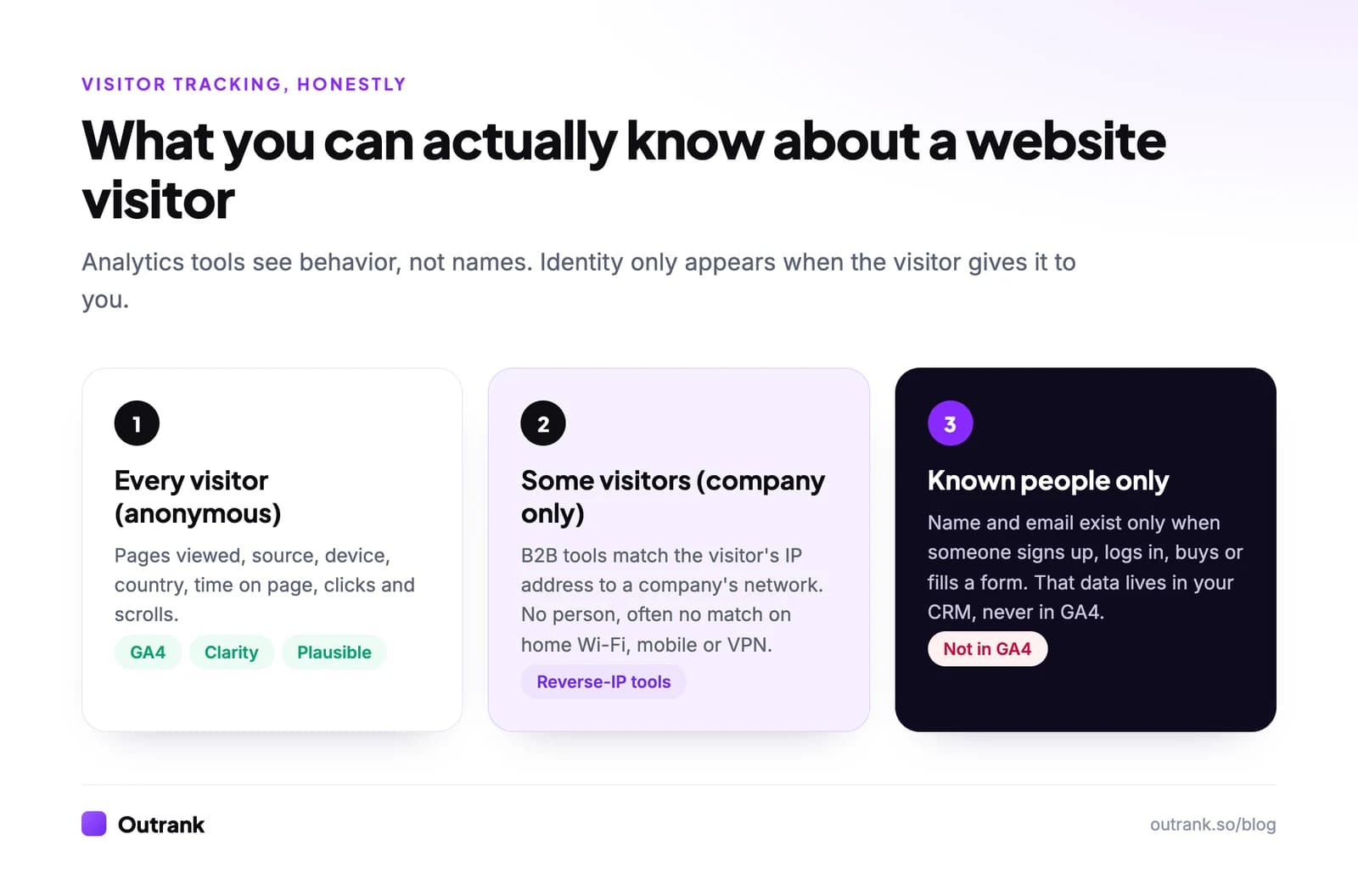Three levels of visitor data: anonymous behavior for every visitor from GA4, Clarity or Plausible; company name for some visitors from reverse-IP B2B tools; personal identity only for people who sign up, log in, buy or fill a form