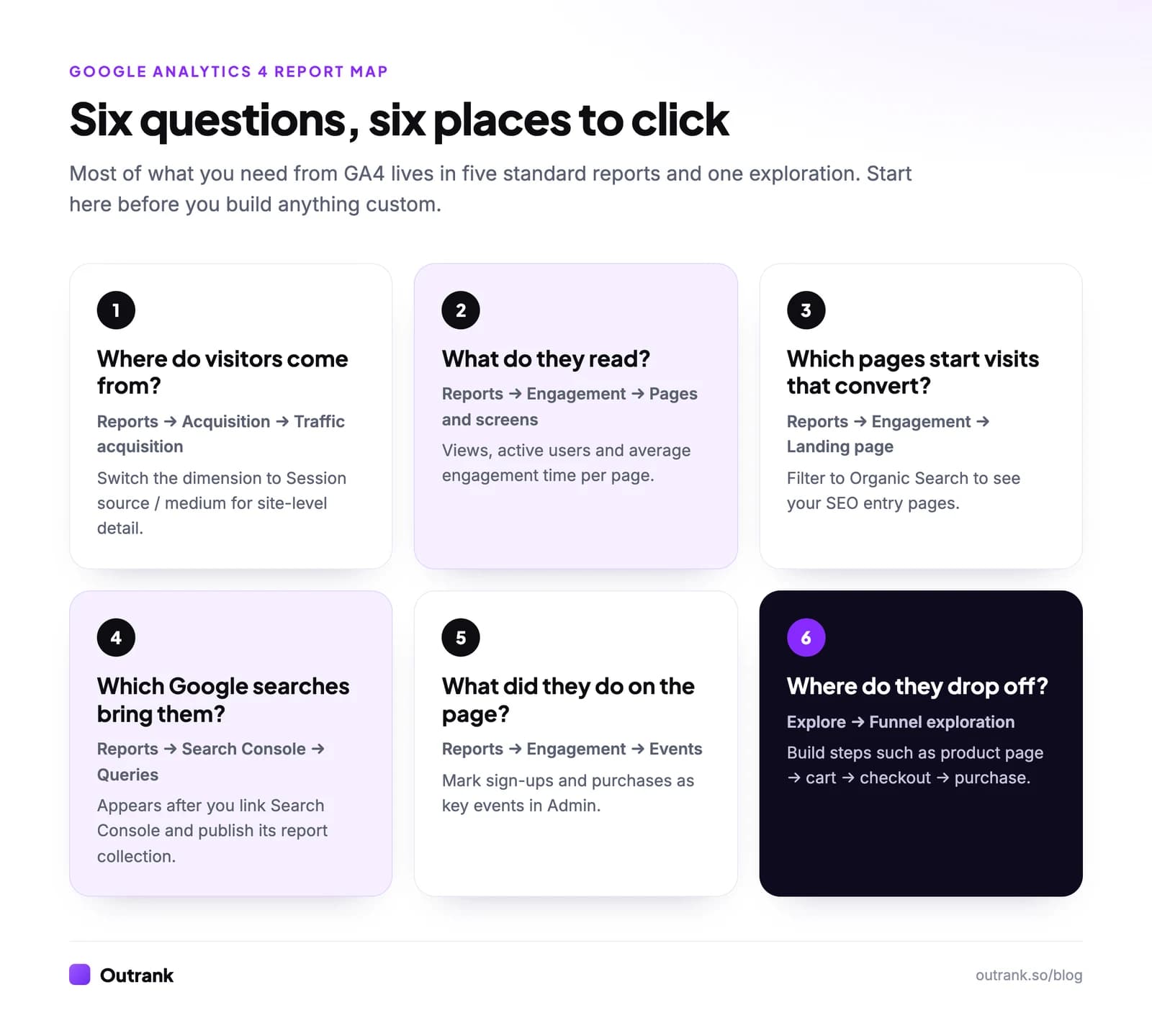 GA4 report map: Traffic acquisition for where visitors come from, Pages and screens for what they read, Landing page for which pages start converting visits, Search Console Queries for Google searches, Events for actions, and Funnel exploration for drop-offs