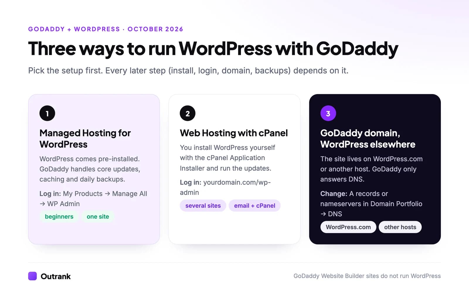 Comparison of three ways to run WordPress with GoDaddy: Managed Hosting for WordPress, Web Hosting with cPanel, or a GoDaddy domain pointed at WordPress hosted elsewhere