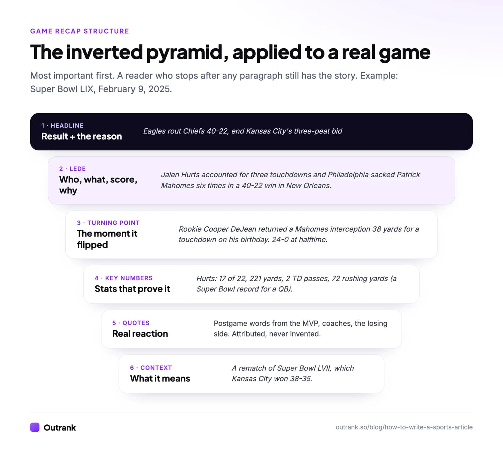 The inverted pyramid structure for a game recap, illustrated with Super Bowl LIX: headline, lede, turning point, key numbers, quotes and context, from most to least important