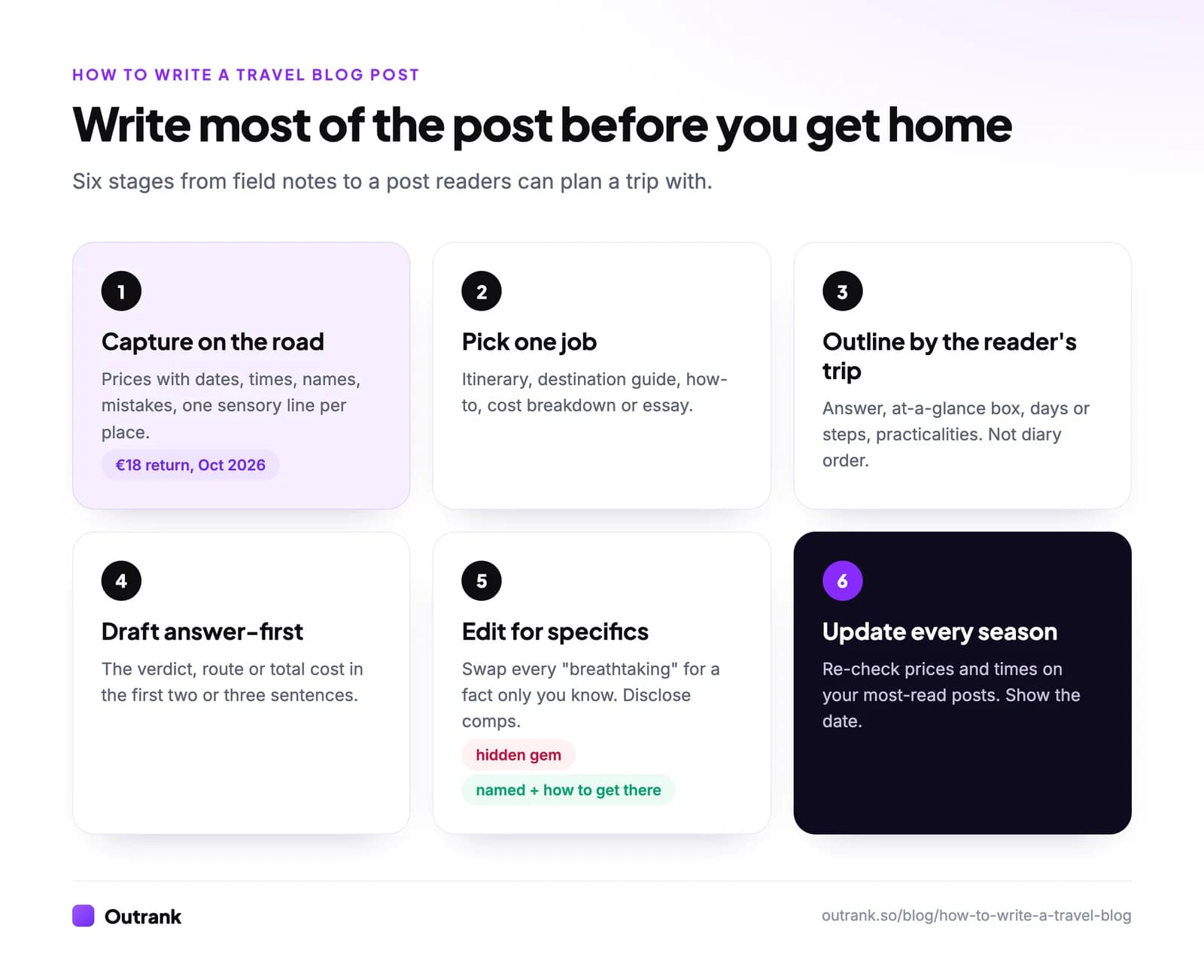 The travel post workflow: capture field notes on the road, choose one reader question, outline by the reader's trip, draft answer-first, edit with the checklist, update every season