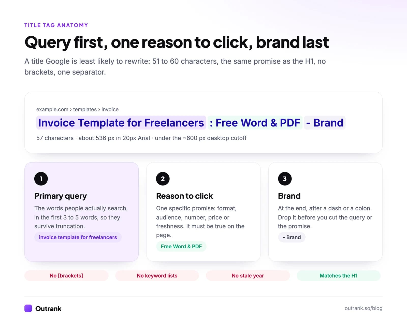 Diagram of a title tag split into three parts: the primary query, one reason to click, and the brand name at the end