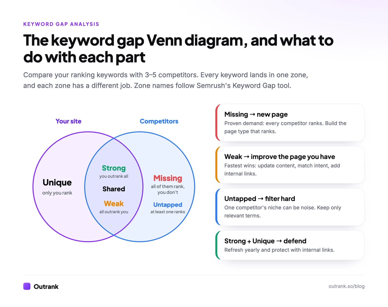 Keyword gap Venn diagram: your site's keywords and your competitors' keywords overlap in Shared keywords (Strong where you outrank all, Weak where all outrank you); Unique keywords sit only on your side; Missing and Untapped keywords sit only on the competitors' side. Missing means a new page, Weak means improve your page, Untapped needs filtering, Strong and Unique need defending.