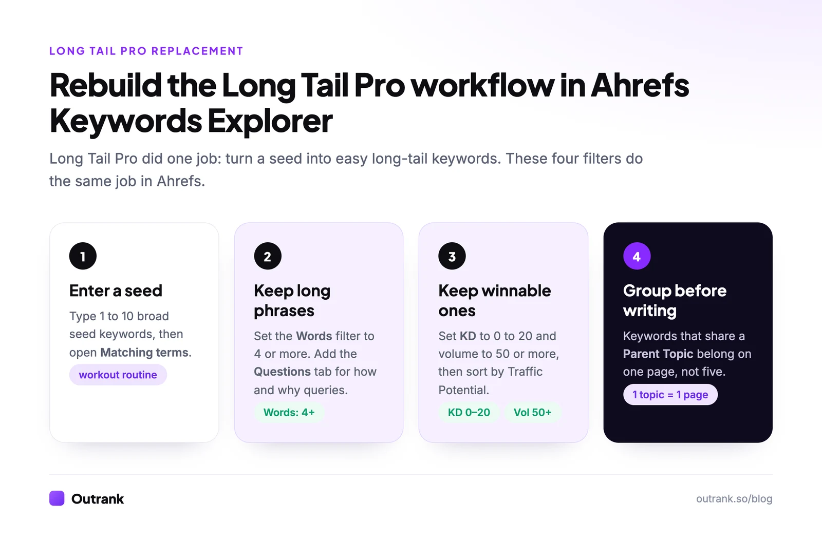 Four steps to rebuild the Long Tail Pro workflow in Ahrefs Keywords Explorer: enter a seed, keep phrases of four or more words, keep KD 0 to 20 with volume 50+, then group by Parent Topic