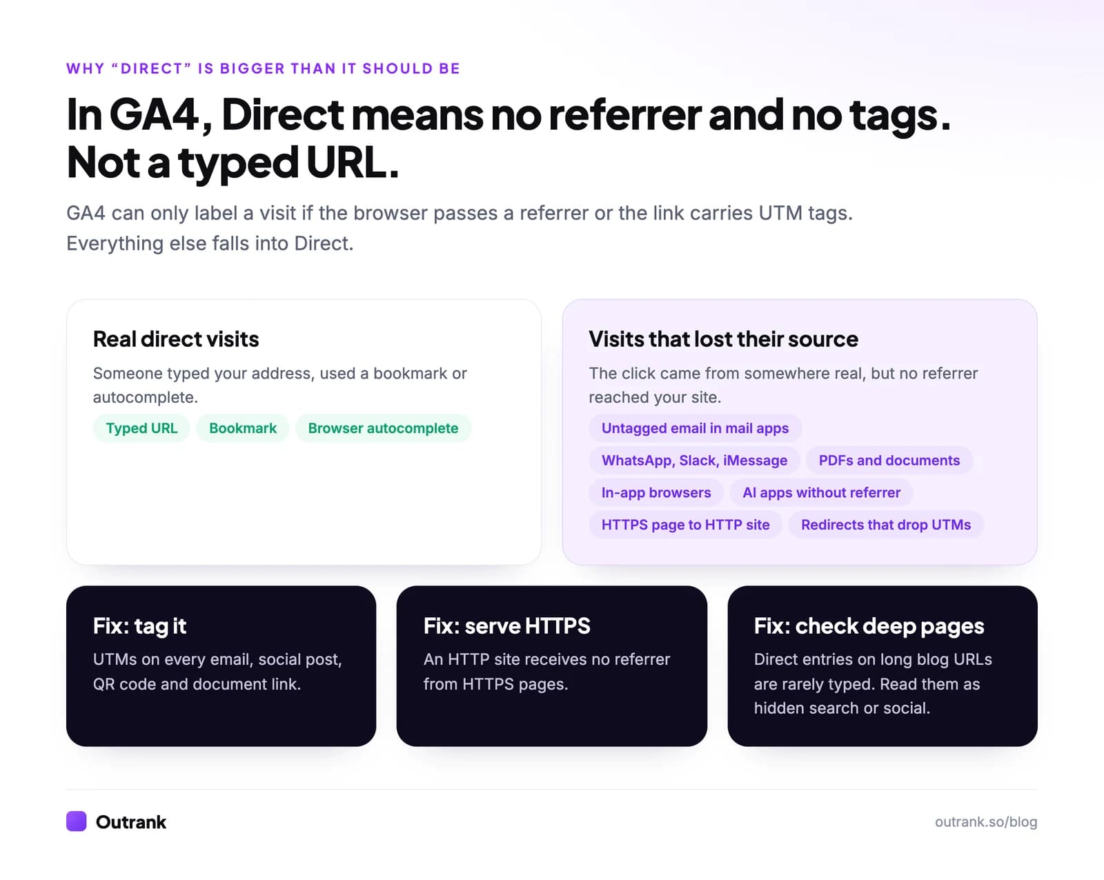 In GA4, Direct means no referrer and no tags: real direct visits (typed URL, bookmark, autocomplete) versus visits that lost their source (untagged email in mail apps, WhatsApp, Slack, iMessage, PDFs and documents, in-app browsers, AI apps without referrer, HTTPS page to HTTP site, redirects that drop UTMs), with fixes: tag links, serve HTTPS, check deep pages