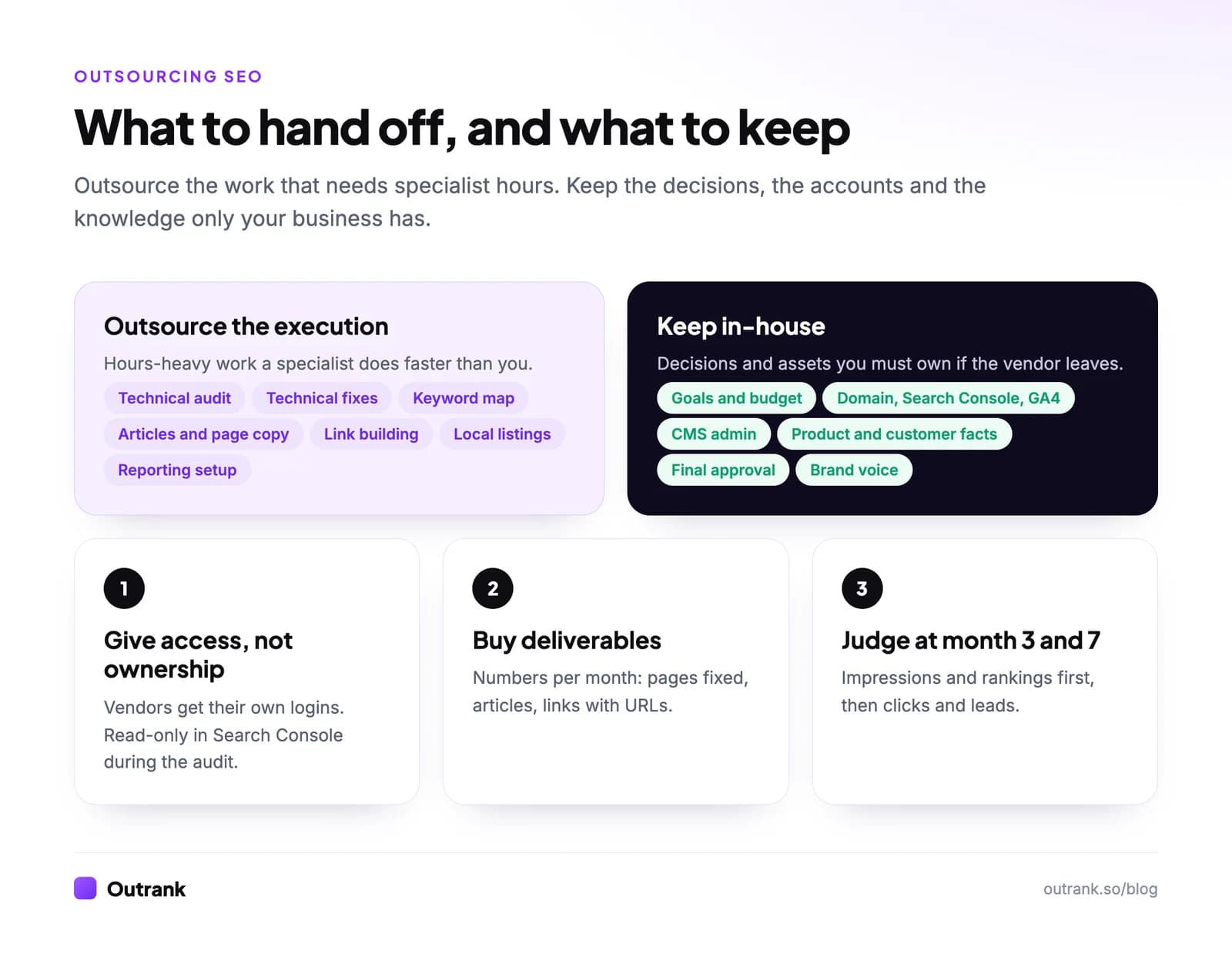 Infographic: outsource technical audits and fixes, keyword mapping, articles, link building, local listings and reporting setup; keep goals and budget, domain, Search Console, GA4, CMS admin, product facts, final approval and brand voice in-house.