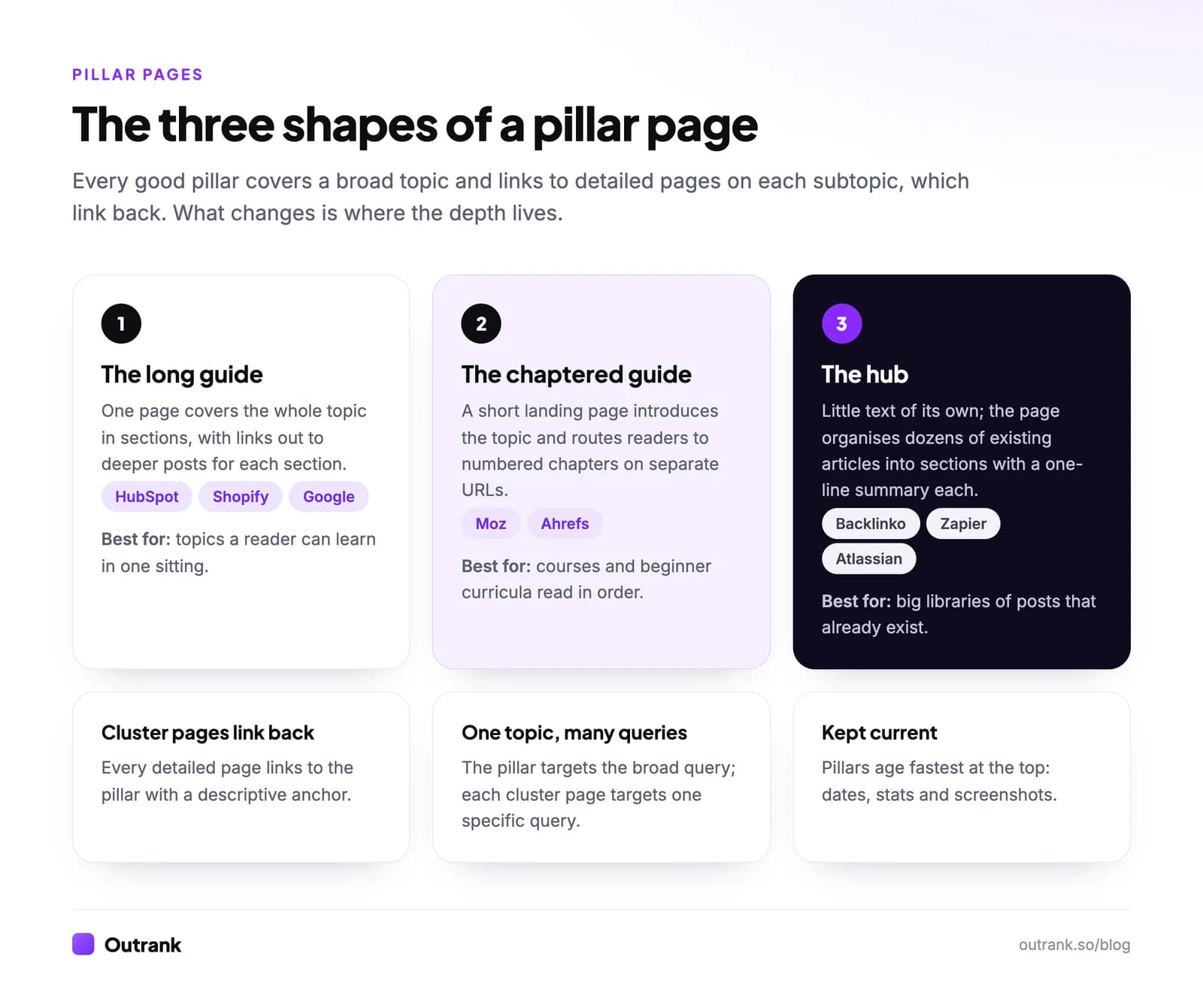 The three shapes of a pillar page: the long guide (HubSpot, Shopify, Google), the chaptered guide (Moz, Ahrefs) and the hub (Backlinko, Zapier, Atlassian), with what each is best for