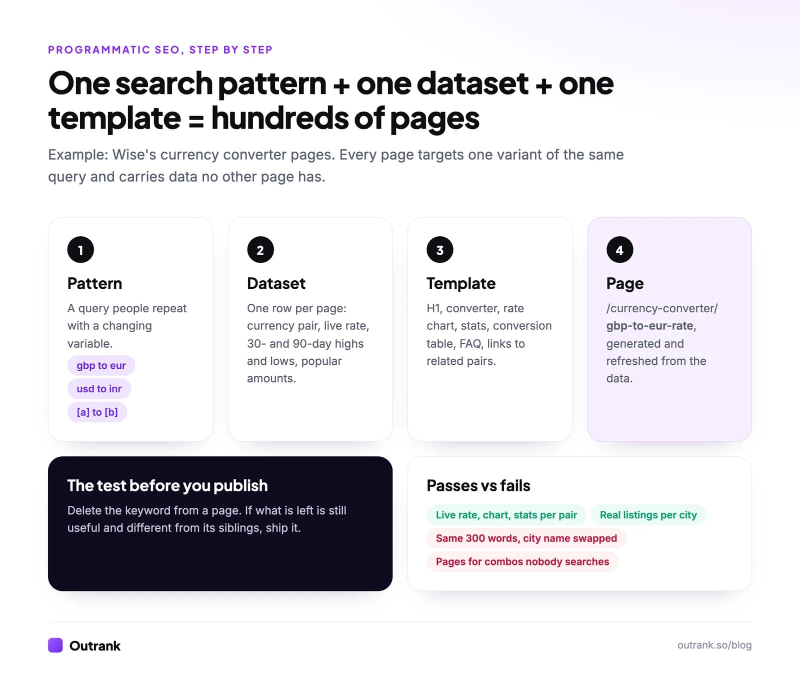 How programmatic SEO works: a repeating search pattern, a dataset with one row per page, a page template, and the generated page, illustrated with Wise's currency converter pages