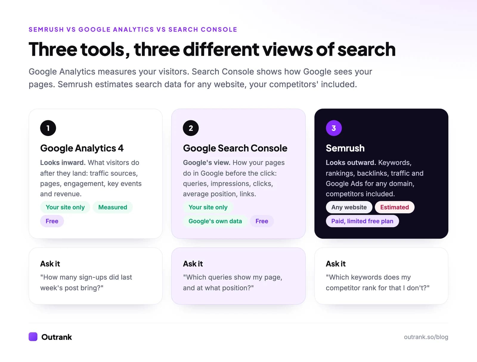 Three tools, three views of search: Google Analytics 4 looks inward at your visitors, Search Console shows Google's view of your pages, Semrush estimates keywords, rankings, backlinks and ads for any domain