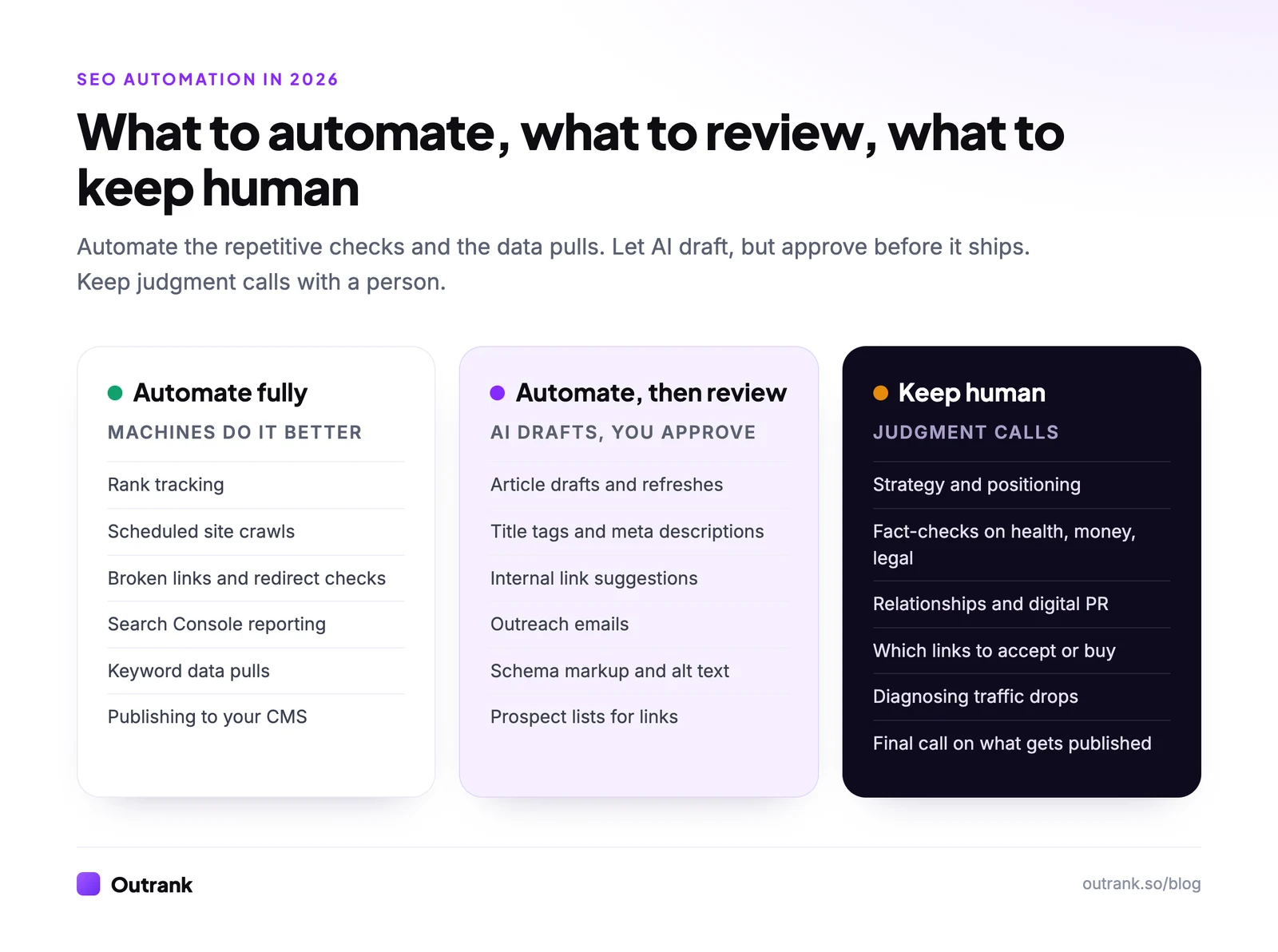SEO automation matrix: automate fully (rank tracking, scheduled site crawls, broken links and redirect checks, Search Console reporting, keyword data pulls, publishing to your CMS), automate then review (article drafts and refreshes, title tags and meta descriptions, internal link suggestions, outreach emails, schema markup and alt text, prospect lists for links), keep human (strategy and positioning, fact-checks on health, money and legal topics, relationships and digital PR, which links to accept or buy, diagnosing traffic drops, final call on what gets published)