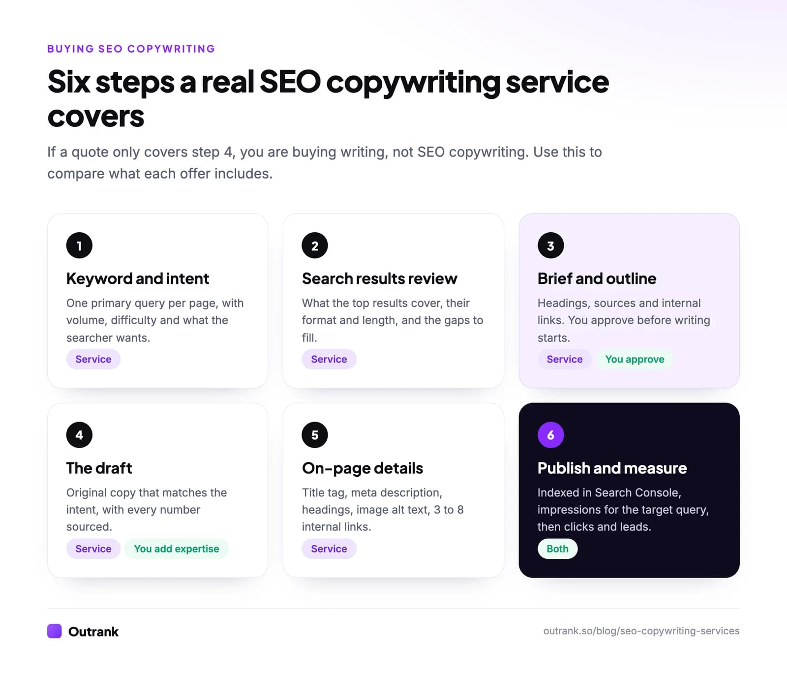 The six steps a complete SEO copywriting service covers: keyword and intent research, search results review, brief and outline you approve, the draft, on-page details, and publishing and measuring in Search Console.