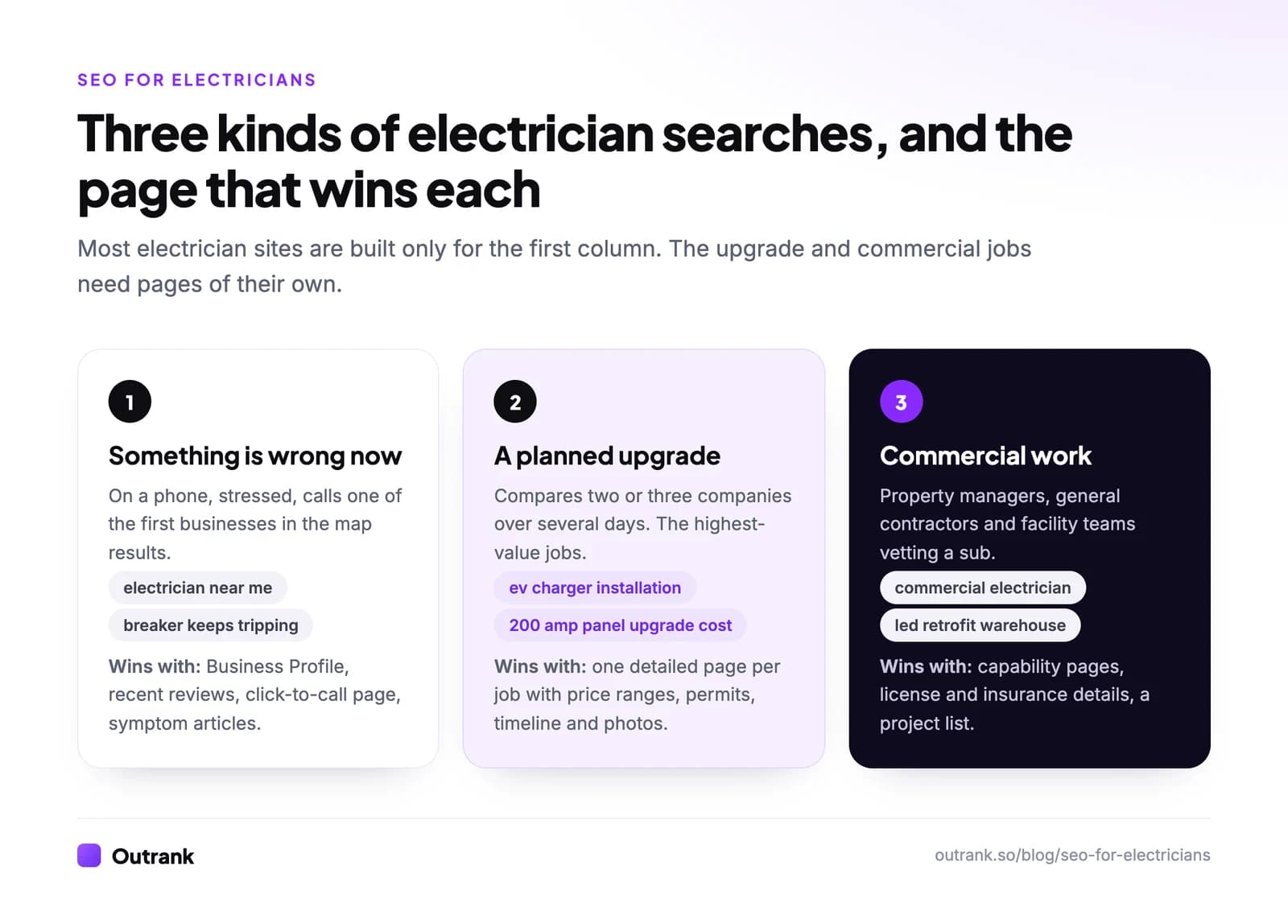 Three kinds of electrician searches: emergencies are won by the Business Profile, reviews and click-to-call pages; planned upgrades by one detailed page per job; commercial work by capability pages, license details and a project list