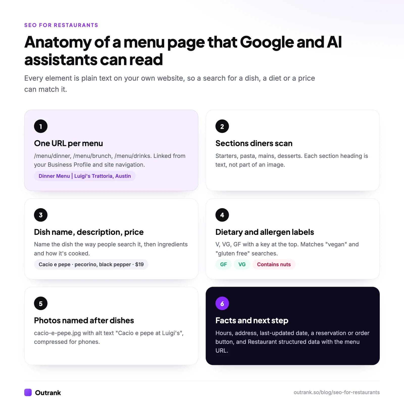 Anatomy of a restaurant menu page: one URL per menu, sections as text, dish name with description and price, dietary and allergen labels, photos named after dishes, and hours, address, order button and Restaurant structured data