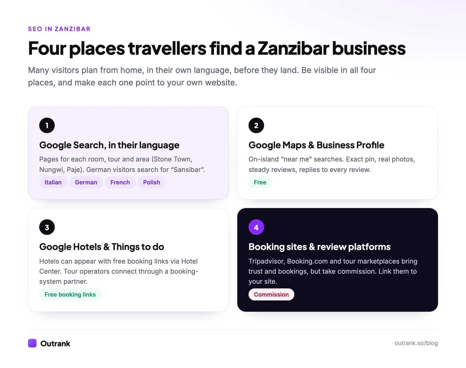 Four places travellers find a Zanzibar business: Google Search in their own language; Google Maps and Business Profile; Google Hotels free booking links and Things to do; booking sites and review platforms.