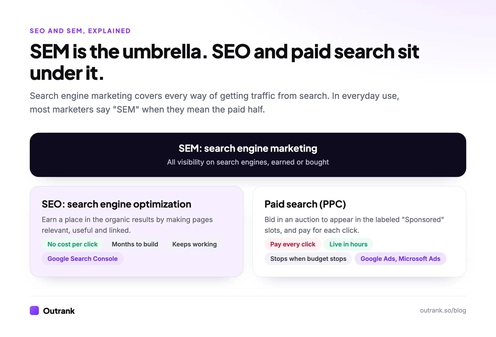 Diagram: SEM (search engine marketing) is the umbrella term for all visibility on search engines. Under it sit SEO, which earns organic rankings with no cost per click but takes months, and paid search (PPC), which goes live in hours but charges for every click and stops when the budget stops.