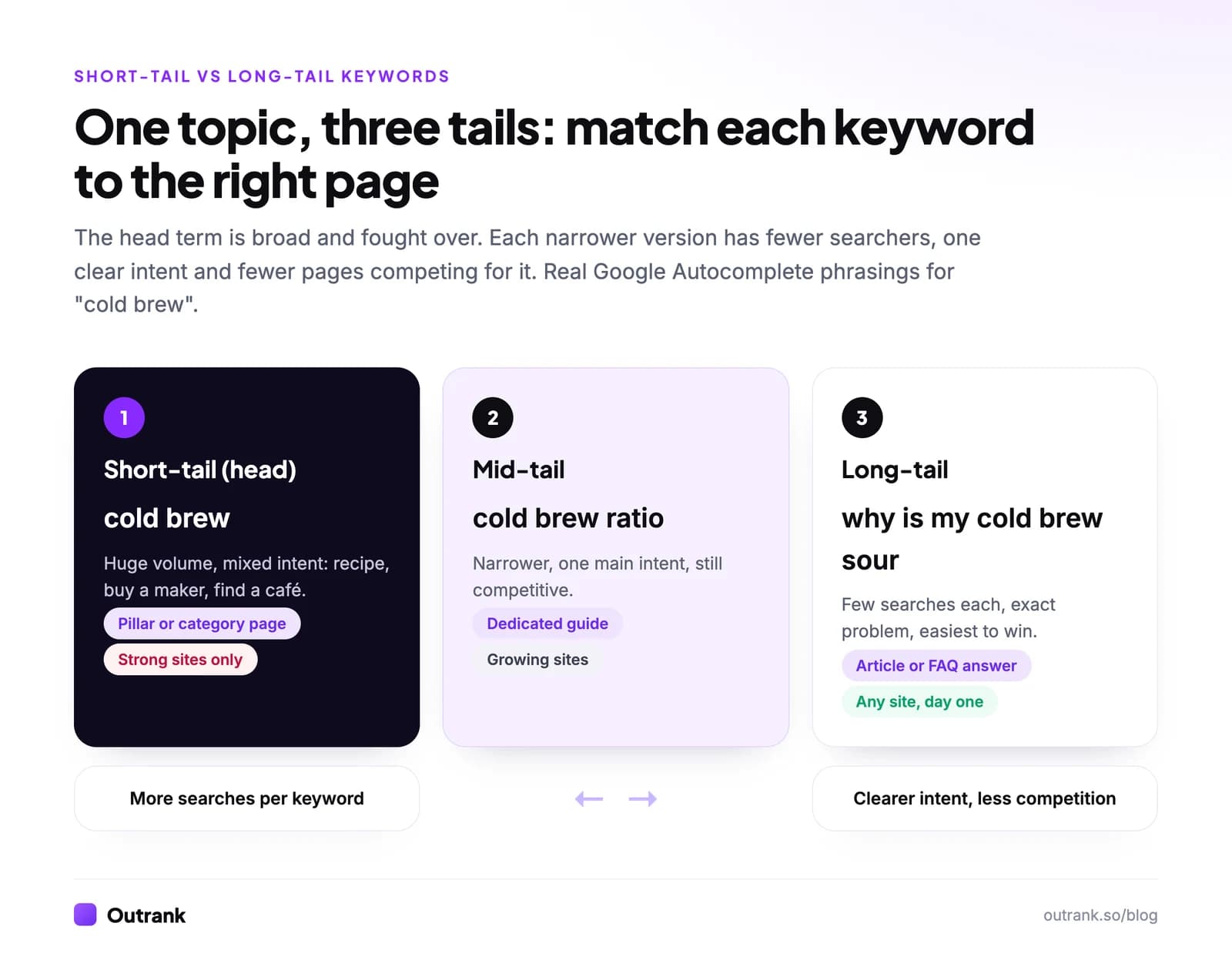 Infographic: one topic, three tails. Short-tail "cold brew" suits a pillar or category page, mid-tail "cold brew ratio" suits a dedicated guide, and long-tail "why is my cold brew sour" suits an article or FAQ answer.