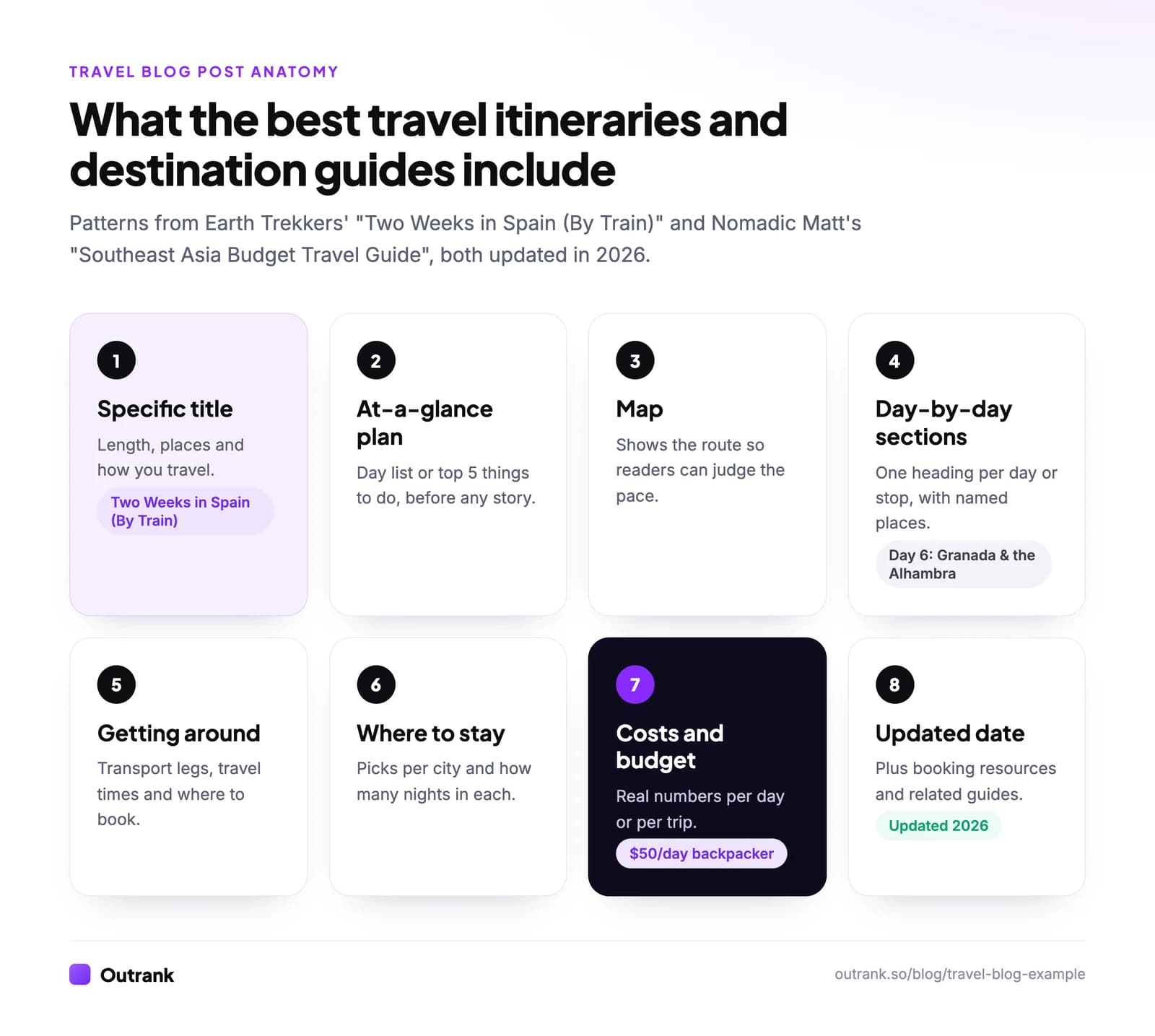 Anatomy of a travel blog post: specific title, at-a-glance plan, map, day-by-day sections, getting around, where to stay, costs and budget, updated date