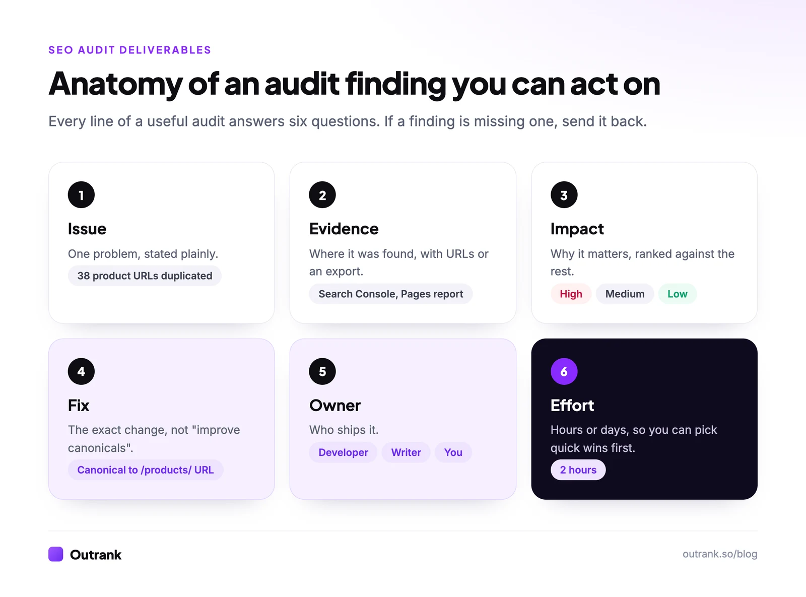 Infographic: a useful SEO audit finding has six parts: issue, evidence, impact (high, medium or low), the exact fix, an owner such as a developer or writer, and the effort in hours.