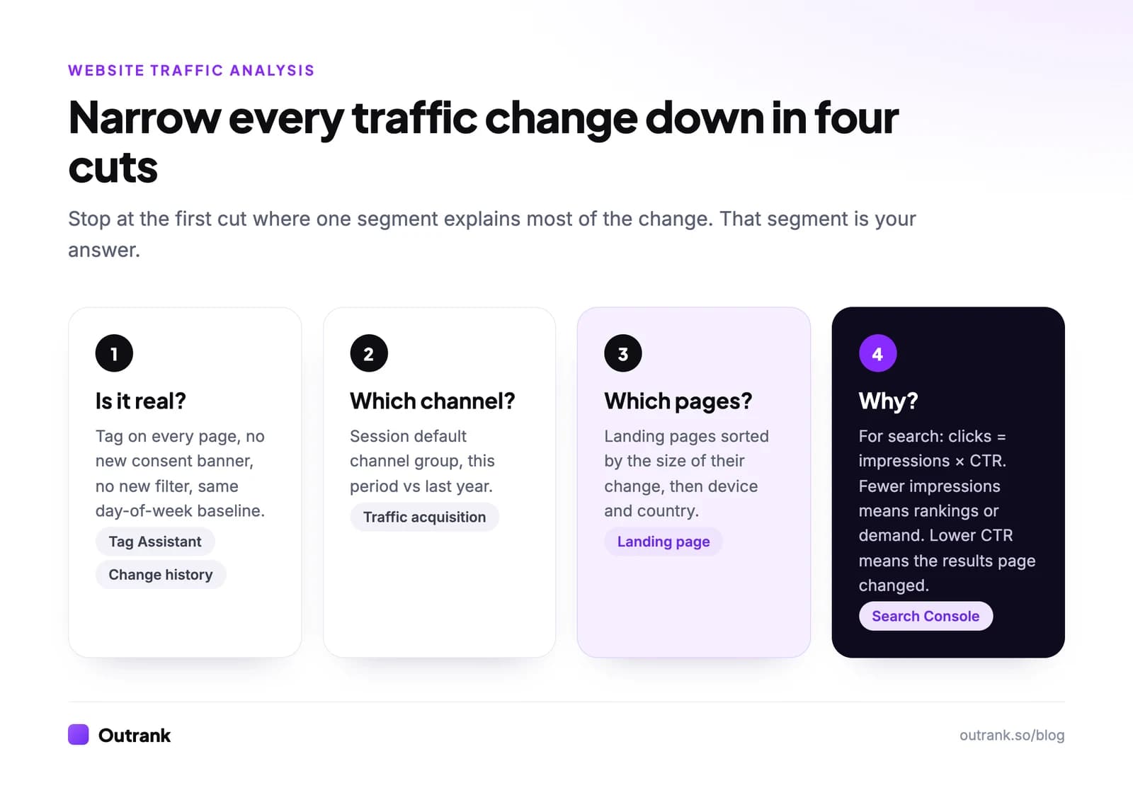 Four cuts to narrow down a traffic change: is it real (tag, consent, filters, baseline), which channel (Traffic acquisition), which pages (Landing page report, device, country), and why (for search, clicks equal impressions times CTR)