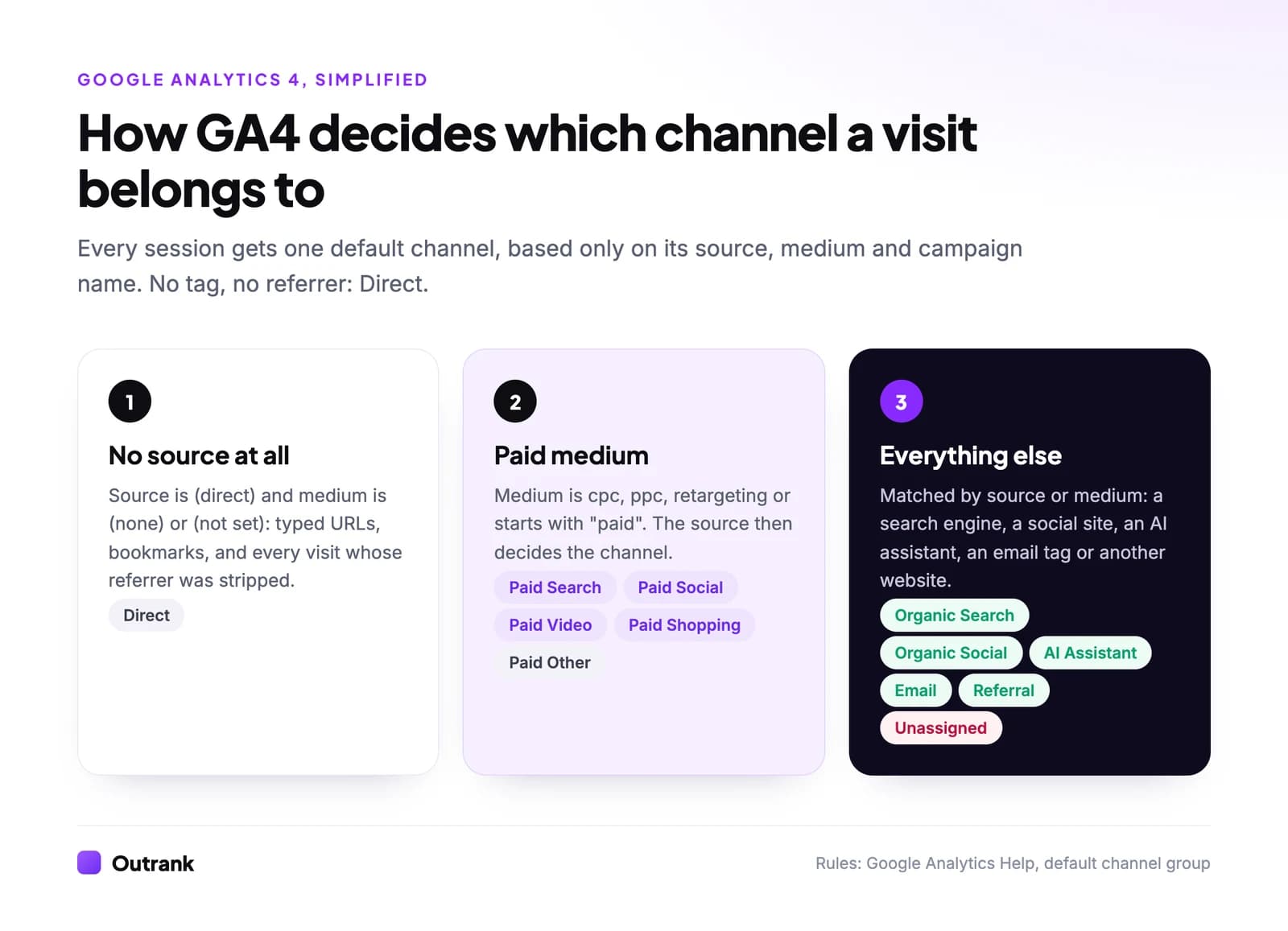 How GA4 assigns a channel: no source means Direct; a paid medium (cpc, ppc, retargeting, paid*) becomes Paid Search, Paid Social, Paid Video, Paid Shopping or Paid Other depending on the source; everything else is matched by source or medium to Organic Search, Organic Social, AI Assistant, Email, Referral, or Unassigned