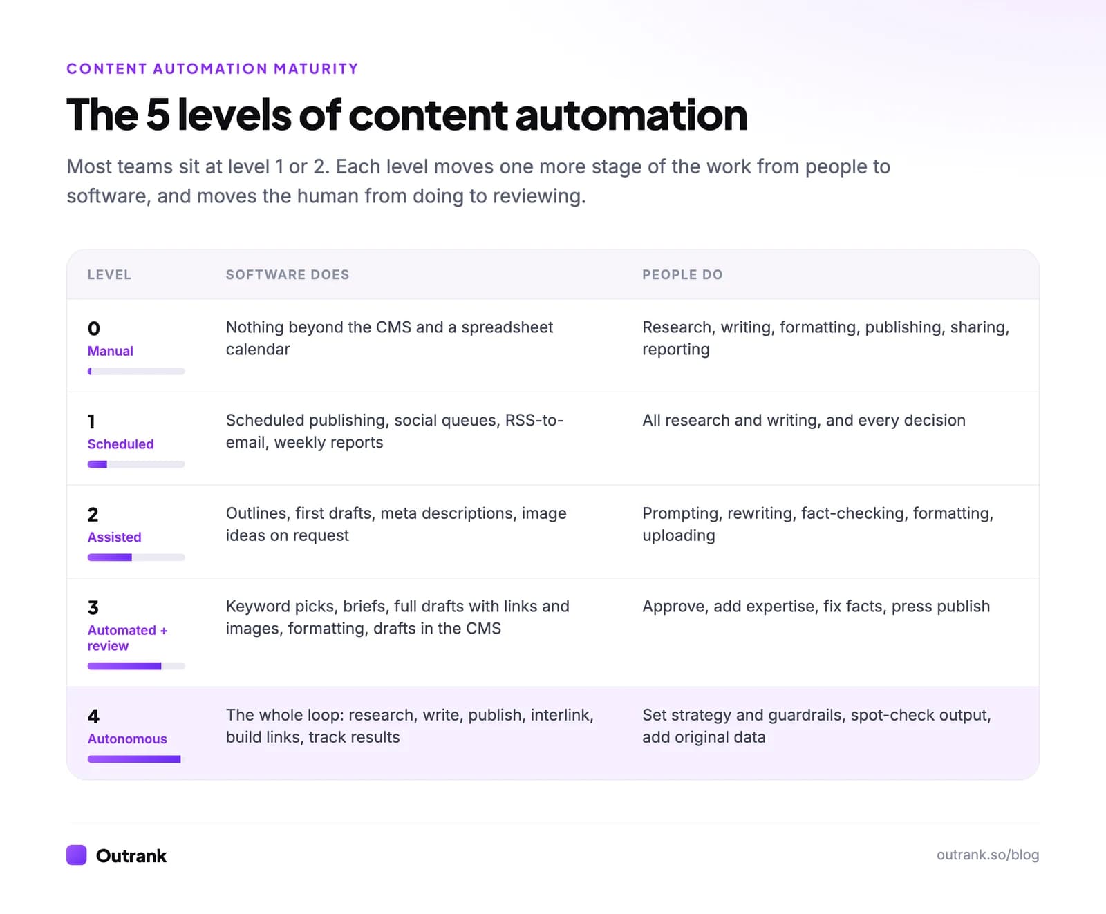 Table of the five levels of content automation: 0 manual, 1 scheduled, 2 assisted, 3 automated with review, 4 autonomous, with what software does and what people do at each level
