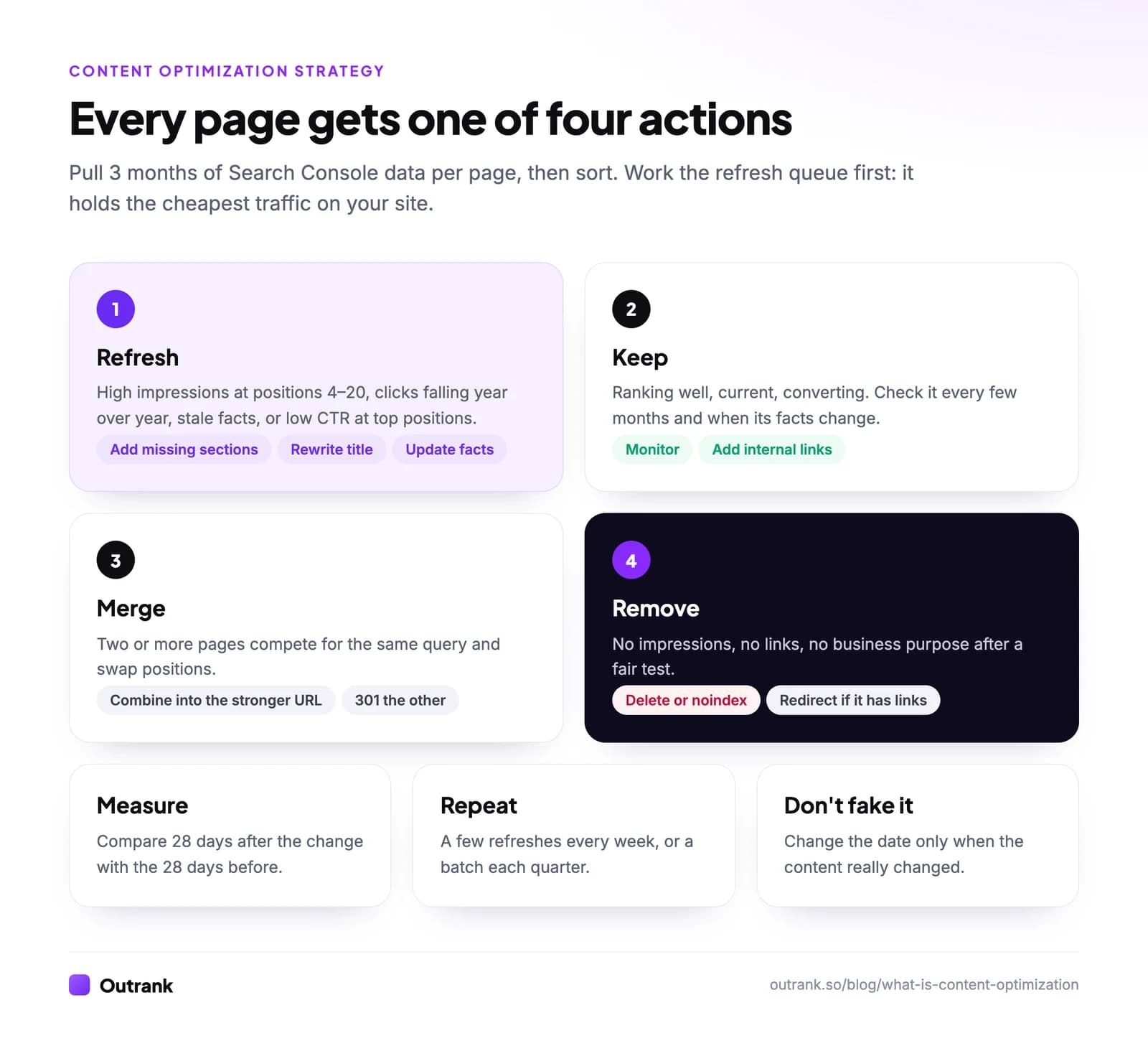Content optimization strategy: sort every page into refresh, keep, merge or remove based on Search Console data, then measure and repeat
