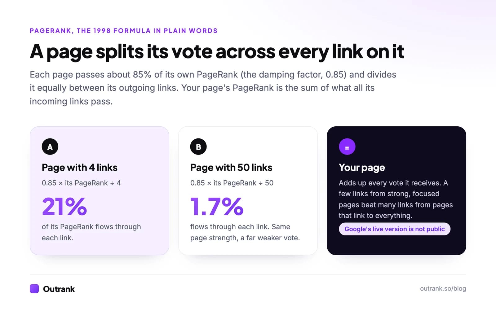 Infographic: a page passes about 85% of its PageRank, split equally across its outgoing links. A page with 4 links passes about 21% of its PageRank through each link; a page with 50 links passes about 1.7% through each.