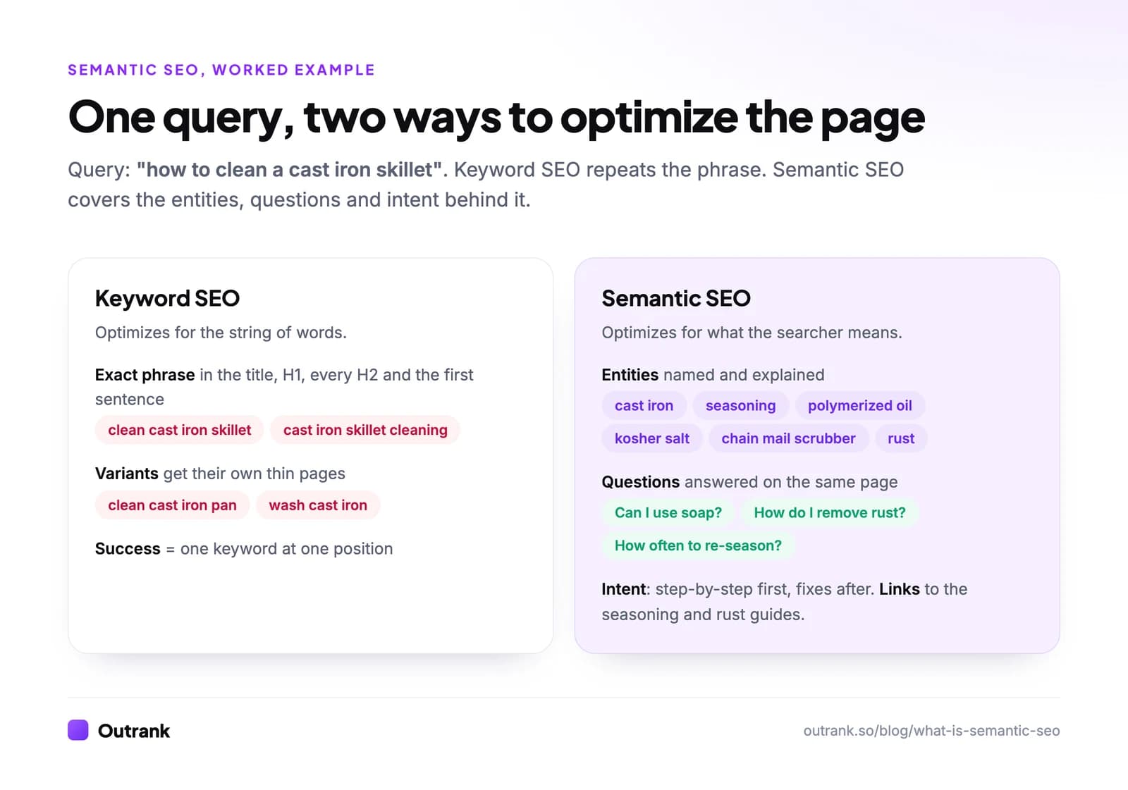 Keyword SEO vs semantic SEO for the query "how to clean a cast iron skillet": the keyword approach repeats the exact phrase and spins off thin variant pages; the semantic approach names entities like seasoning and polymerized oil, answers related questions on one page and links to related guides