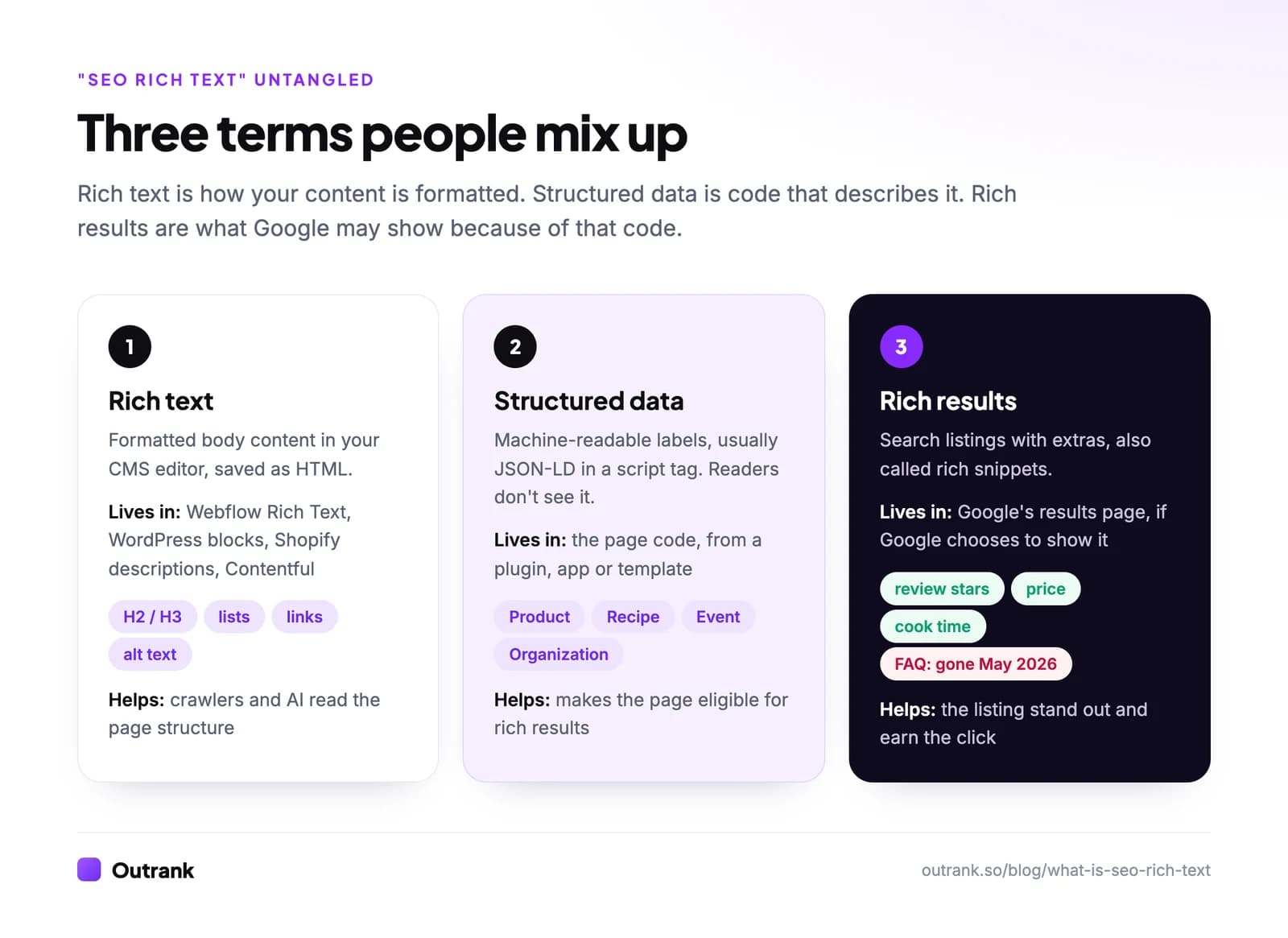 Rich text vs structured data vs rich results: rich text is formatted content in a CMS editor saved as HTML; structured data is machine-readable JSON-LD that readers don't see; rich results are search listings with extras like review stars and prices that Google may show because of that code