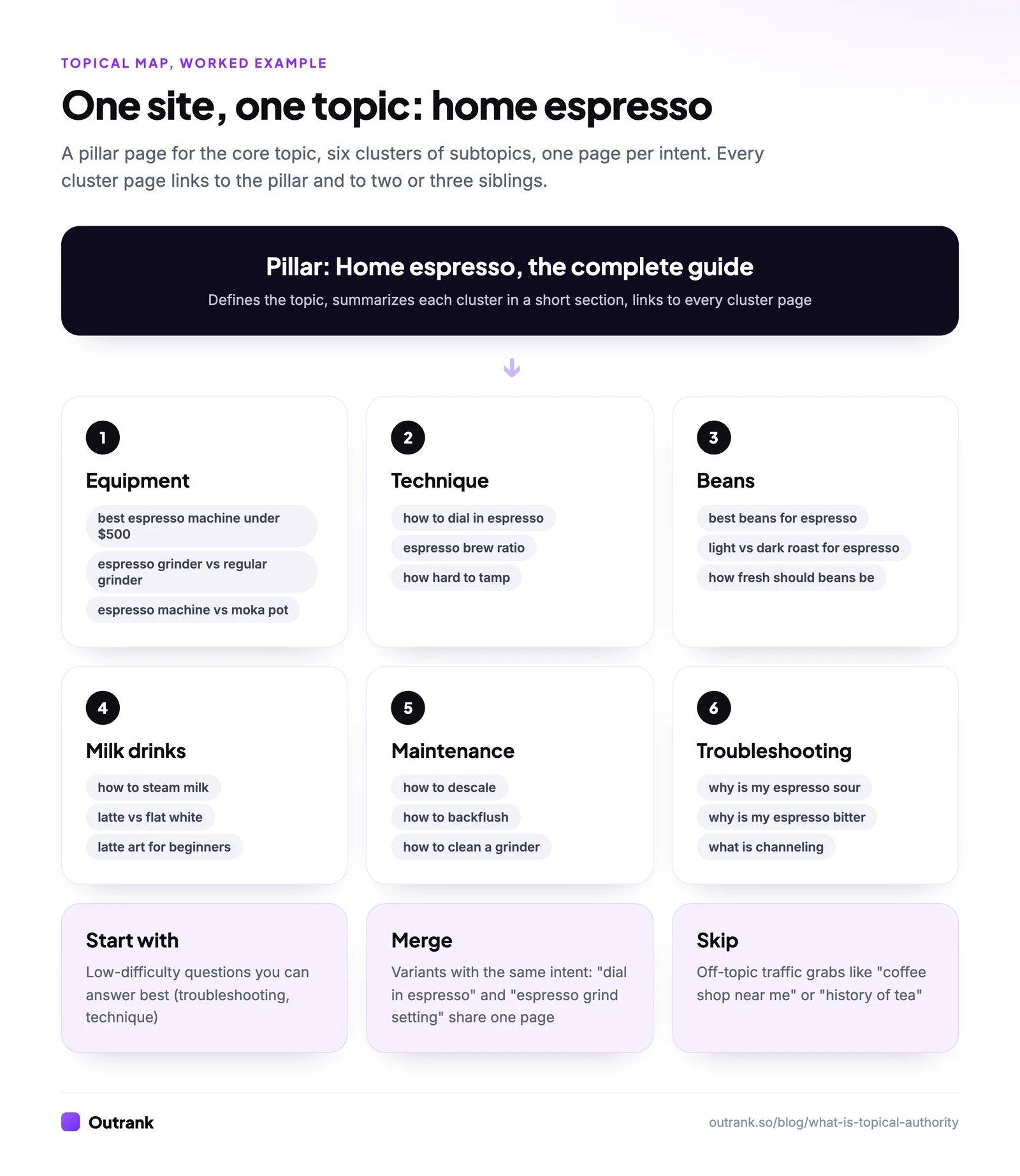 Topical map for a home espresso site: a pillar page "Home espresso, the complete guide" linking to six clusters (equipment, technique, beans, milk drinks, maintenance, troubleshooting), each with three subtopic pages, plus rules to start with low-difficulty questions, merge same-intent variants and skip off-topic traffic
