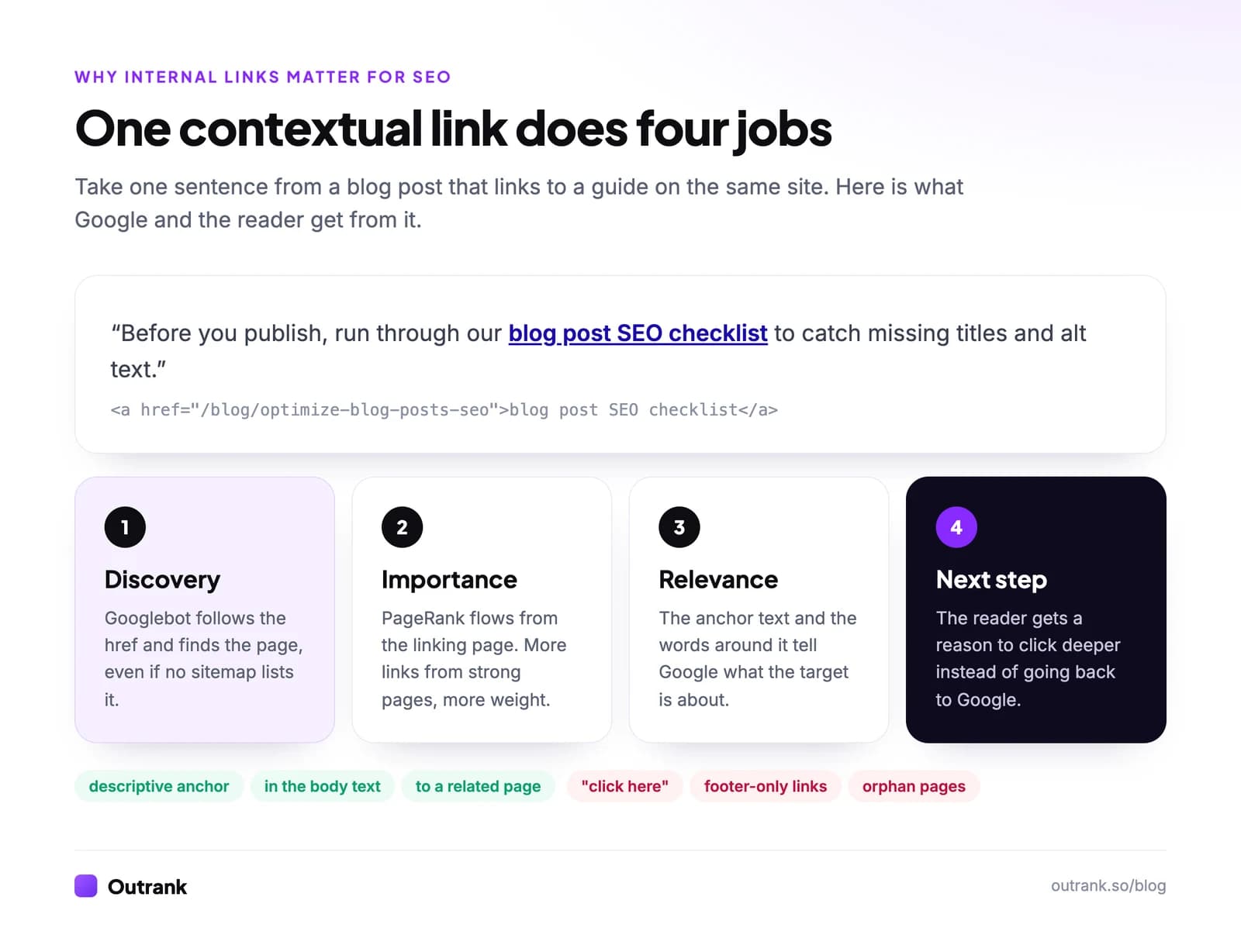 Diagram of one contextual internal link in a sentence and the four jobs it does: discovery, importance, relevance and next step for the reader