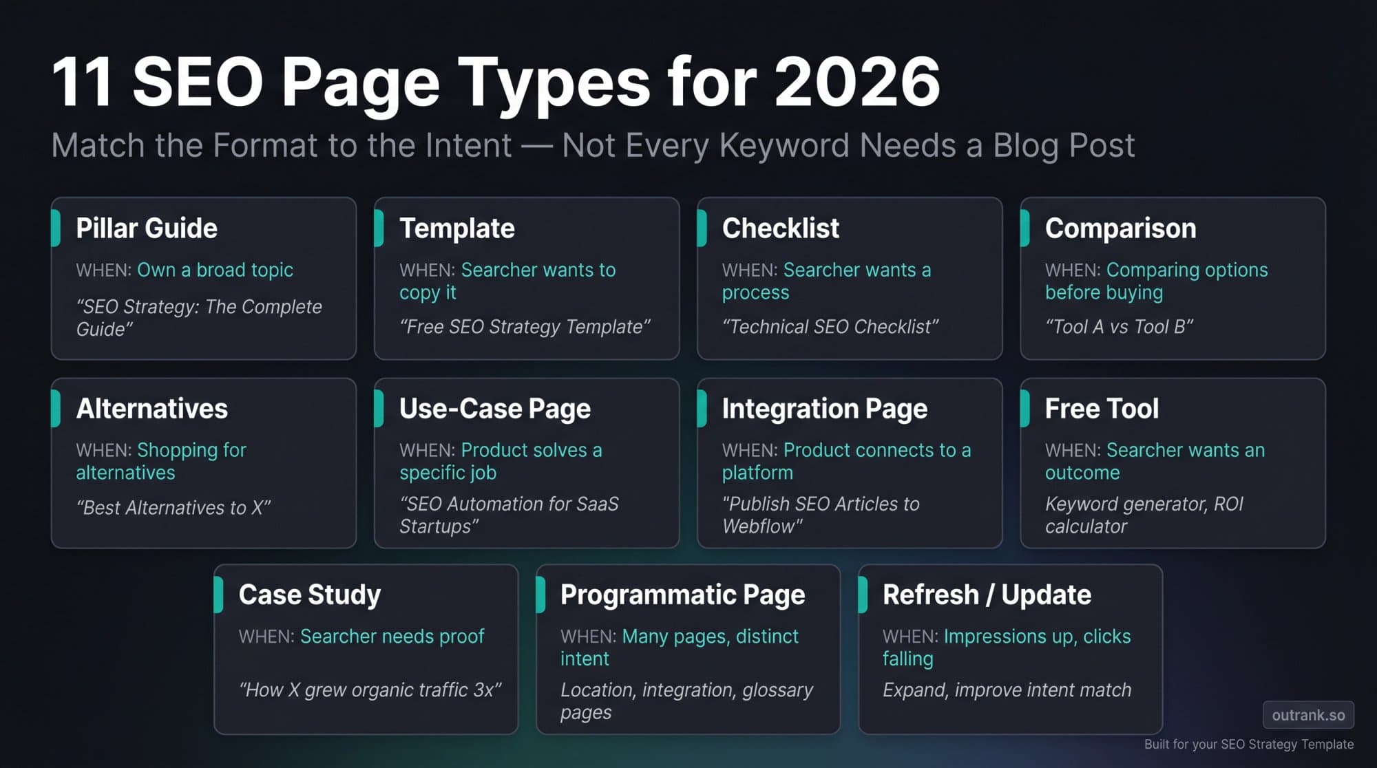 Eleven SEO page types and when to use each: pillar guide, template, checklist, comparison, alternatives, use-case page, integration page, free tool, case study, programmatic page, and refresh or update.