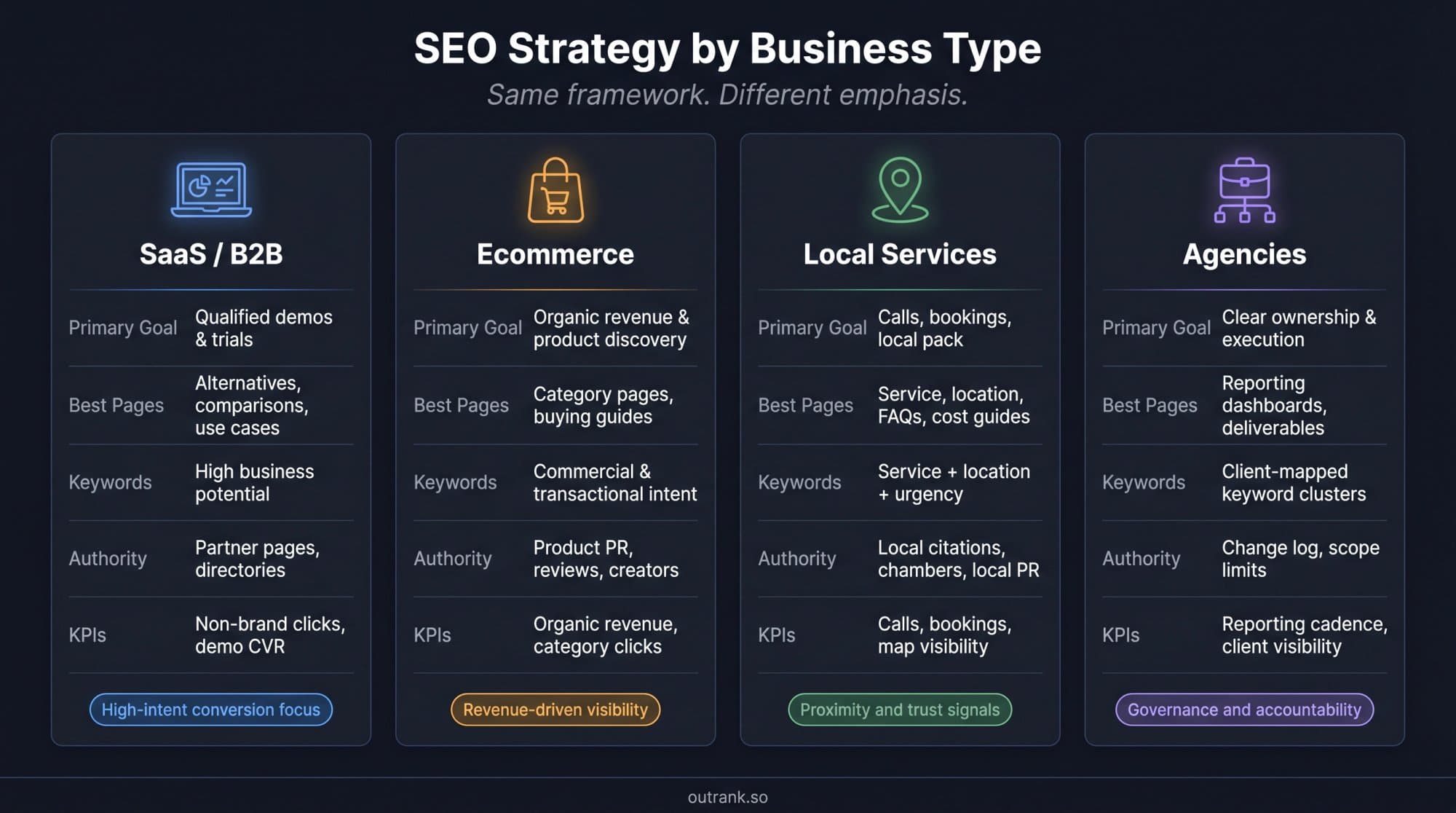 SEO strategy by business type: SaaS and B2B prioritise qualified demos with comparison and use-case pages; ecommerce prioritises organic revenue with category pages and buying guides; local services prioritise calls with service and location pages; agencies prioritise clear ownership and reporting.